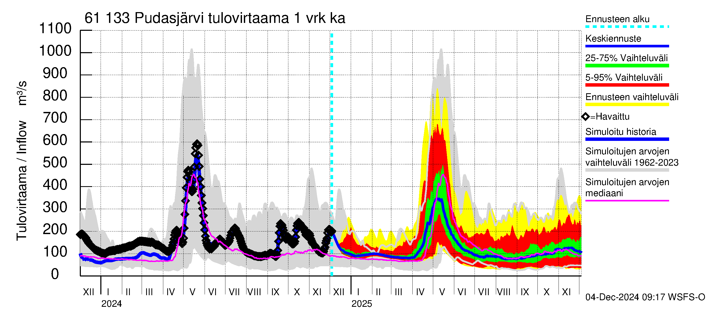 Iijoen vesistöalue - Pudasjärvi Tuulisalmi: Tulovirtaama - jakaumaennuste