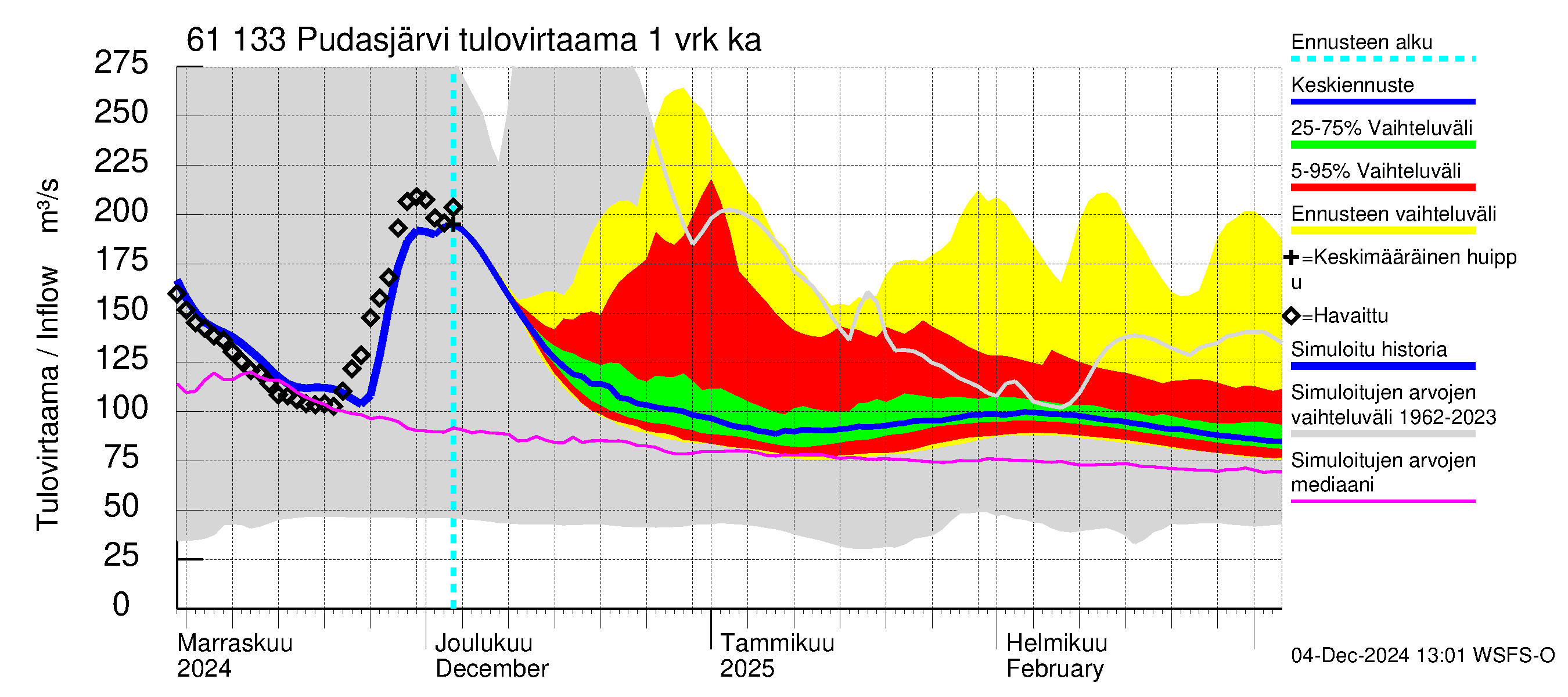 Iijoen vesistöalue - Pudasjärvi Tuulisalmi: Tulovirtaama - jakaumaennuste