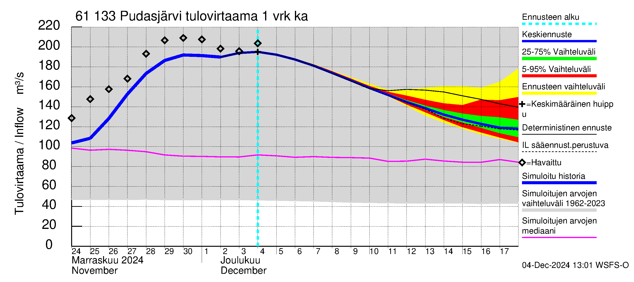 Iijoen vesistöalue - Pudasjärvi Tuulisalmi: Tulovirtaama - jakaumaennuste