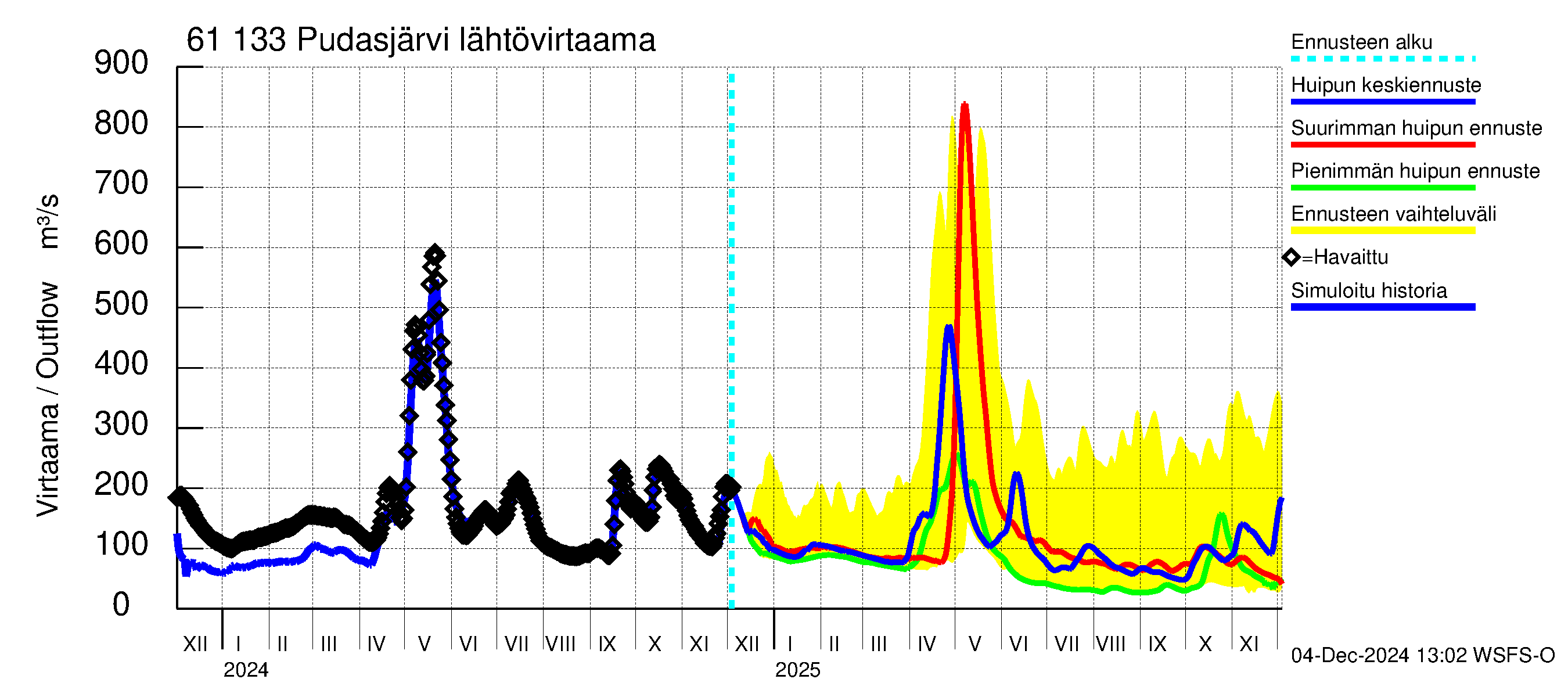 Iijoen vesistöalue - Pudasjärvi Tuulisalmi: Lähtövirtaama / juoksutus - huippujen keski- ja ääriennusteet