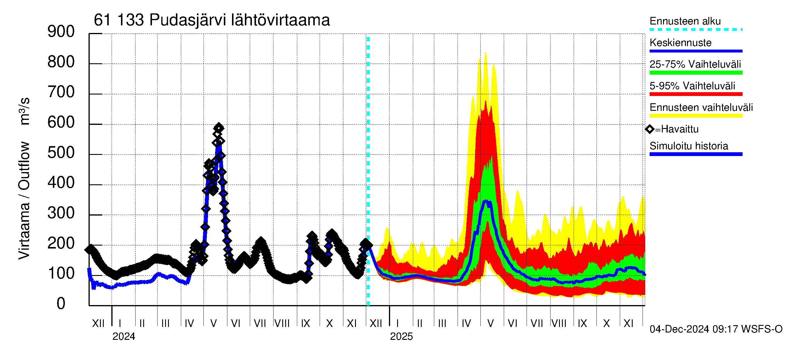 Iijoen vesistöalue - Pudasjärvi Tuulisalmi: Lähtövirtaama / juoksutus - jakaumaennuste