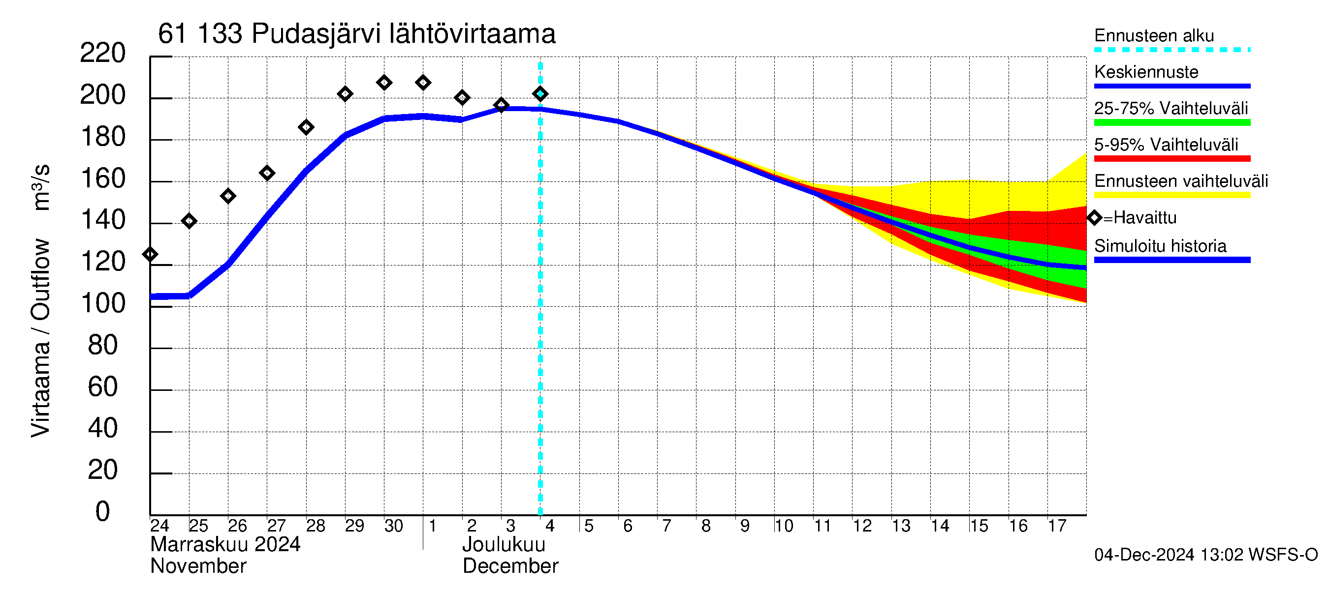 Iijoen vesistöalue - Pudasjärvi Tuulisalmi: Lähtövirtaama / juoksutus - jakaumaennuste