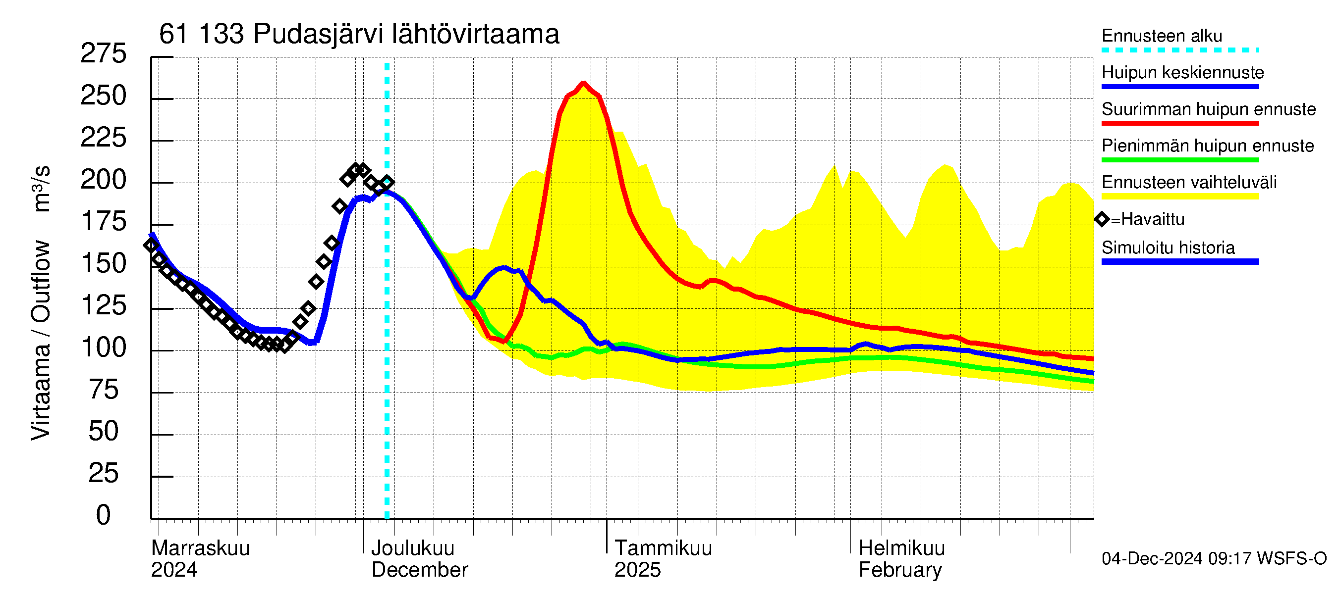 Iijoen vesistöalue - Pudasjärvi Tuulisalmi: Lähtövirtaama / juoksutus - huippujen keski- ja ääriennusteet