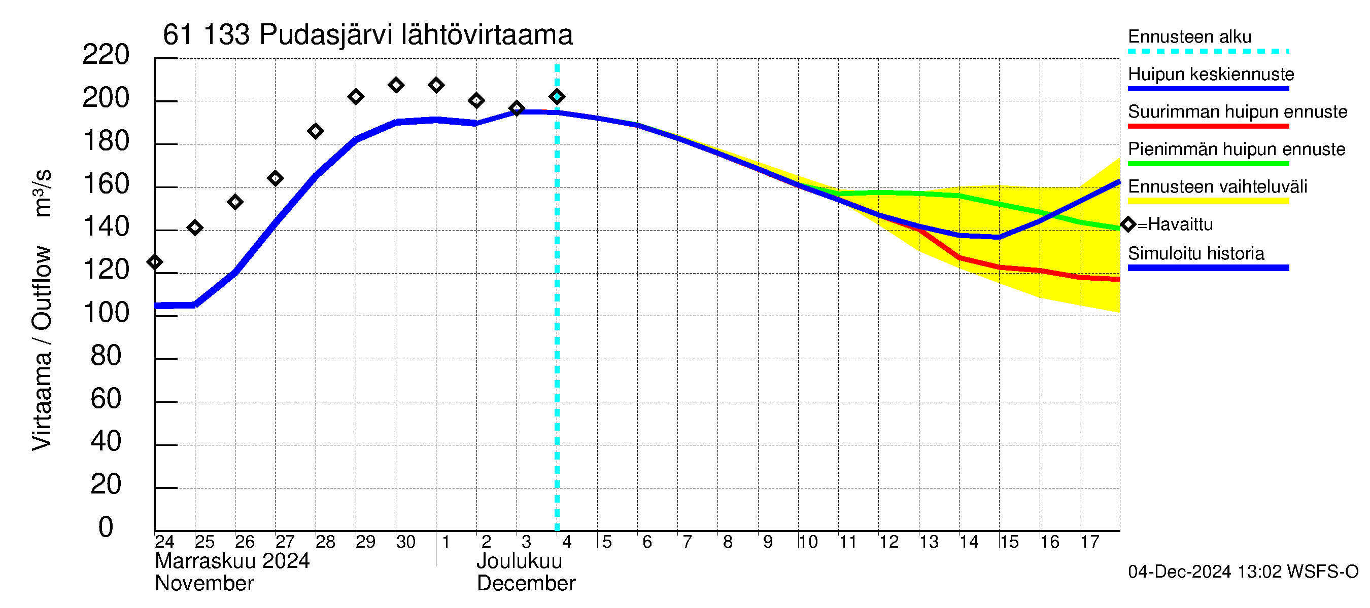 Iijoen vesistöalue - Pudasjärvi Tuulisalmi: Lähtövirtaama / juoksutus - huippujen keski- ja ääriennusteet