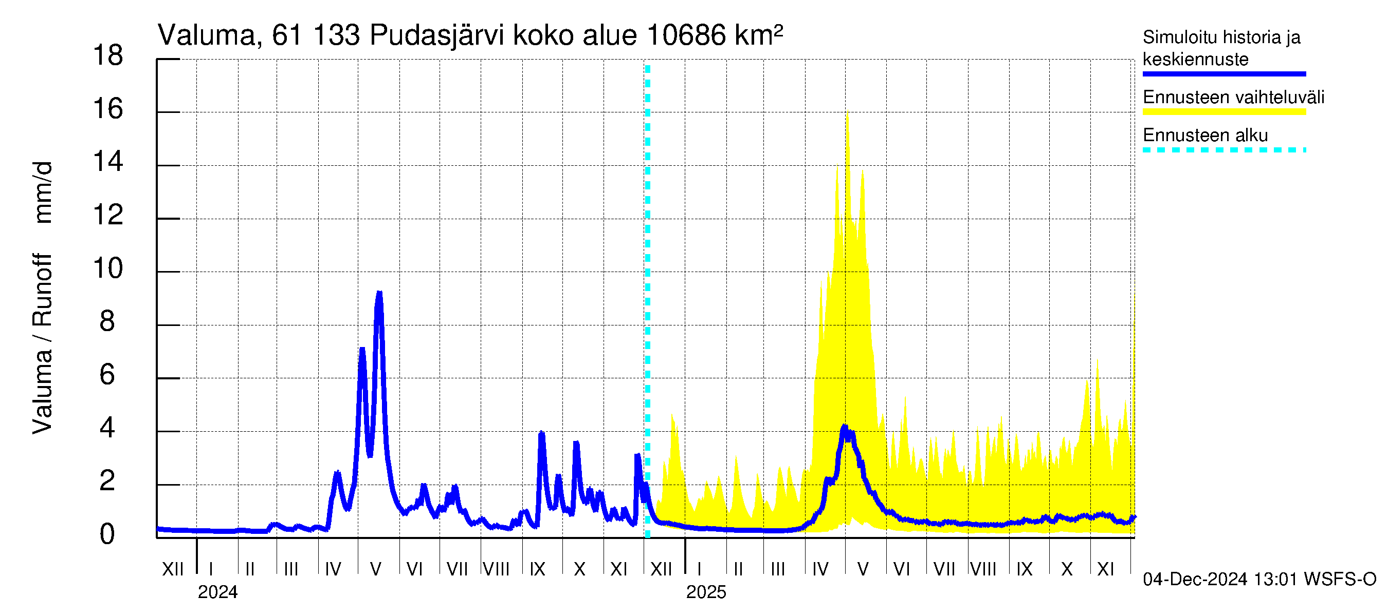 Iijoen vesistöalue - Pudasjärvi Tuulisalmi: Valuma