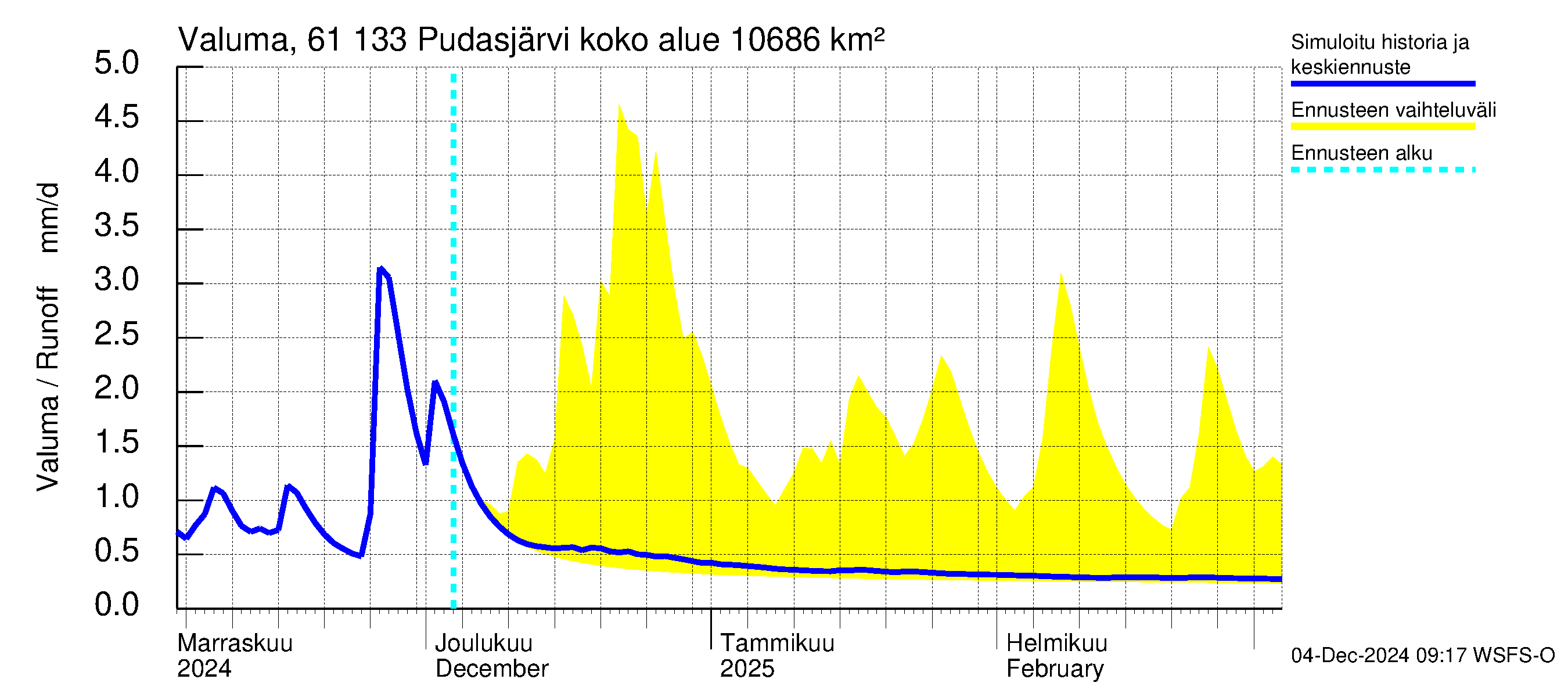 Iijoen vesistöalue - Pudasjärvi Tuulisalmi: Valuma