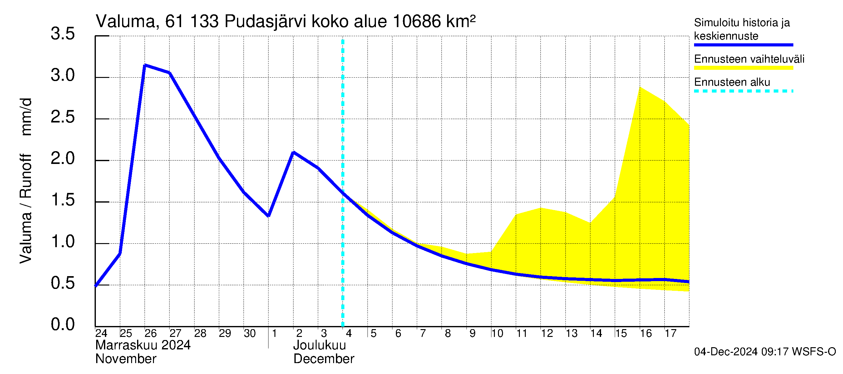 Iijoen vesistöalue - Pudasjärvi Tuulisalmi: Valuma