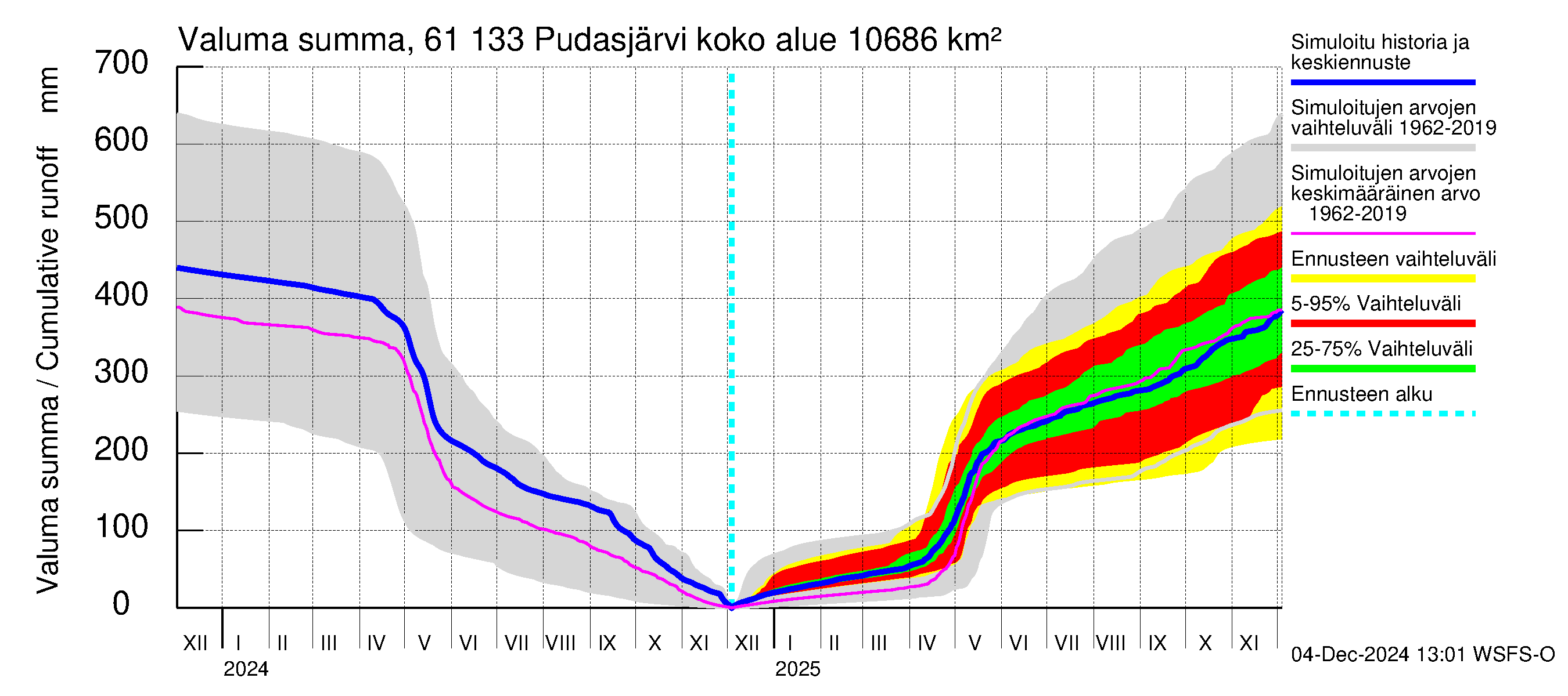 Iijoen vesistöalue - Pudasjärvi Tuulisalmi: Valuma - summa