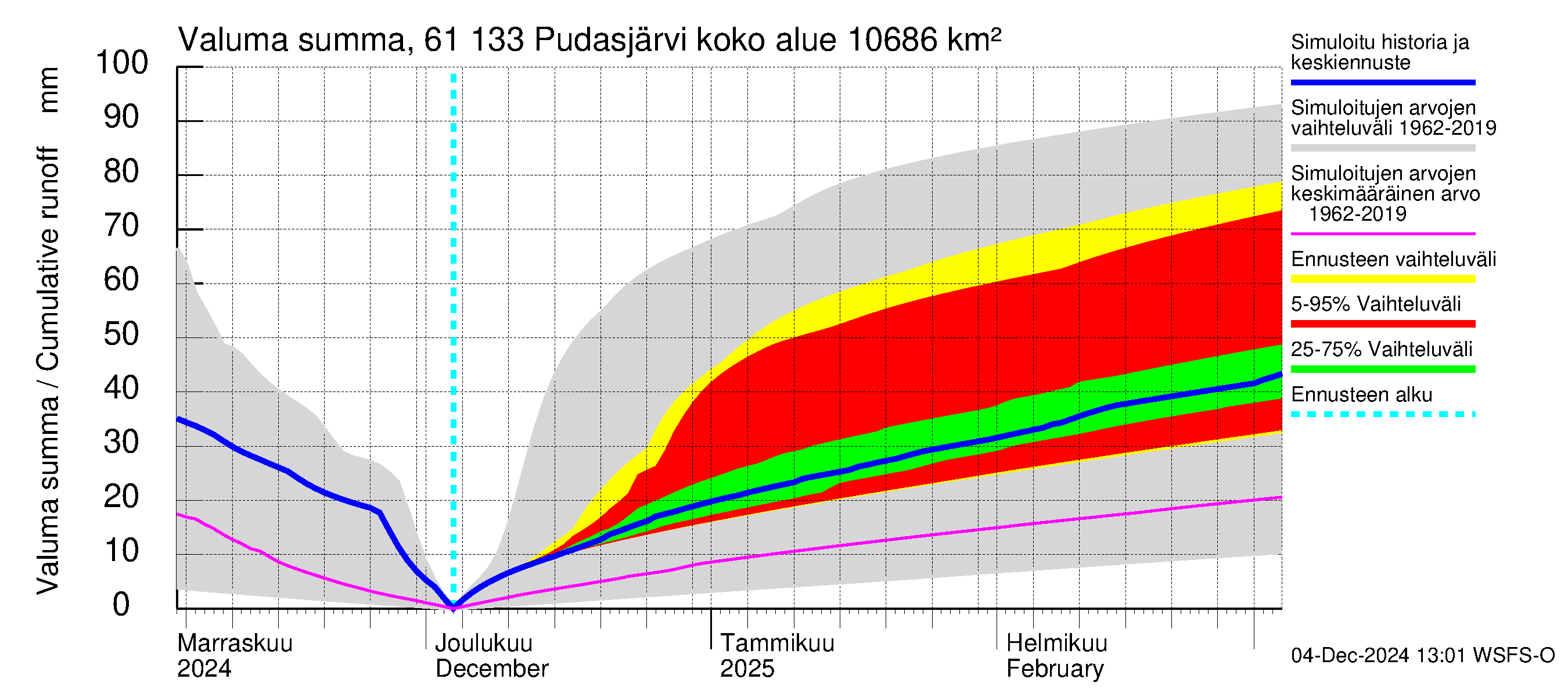 Iijoen vesistöalue - Pudasjärvi Tuulisalmi: Valuma - summa