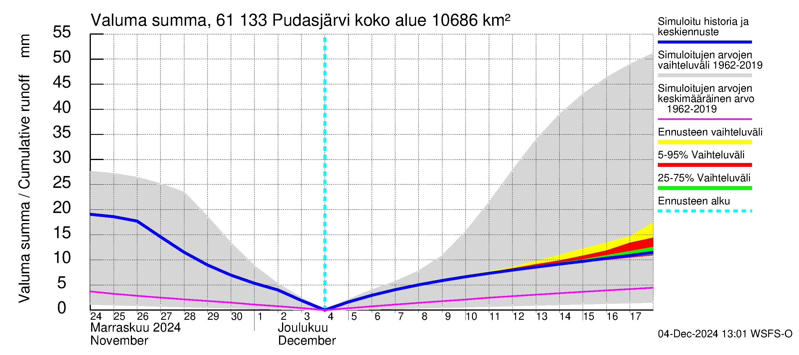 Iijoen vesistöalue - Pudasjärvi Tuulisalmi: Valuma - summa