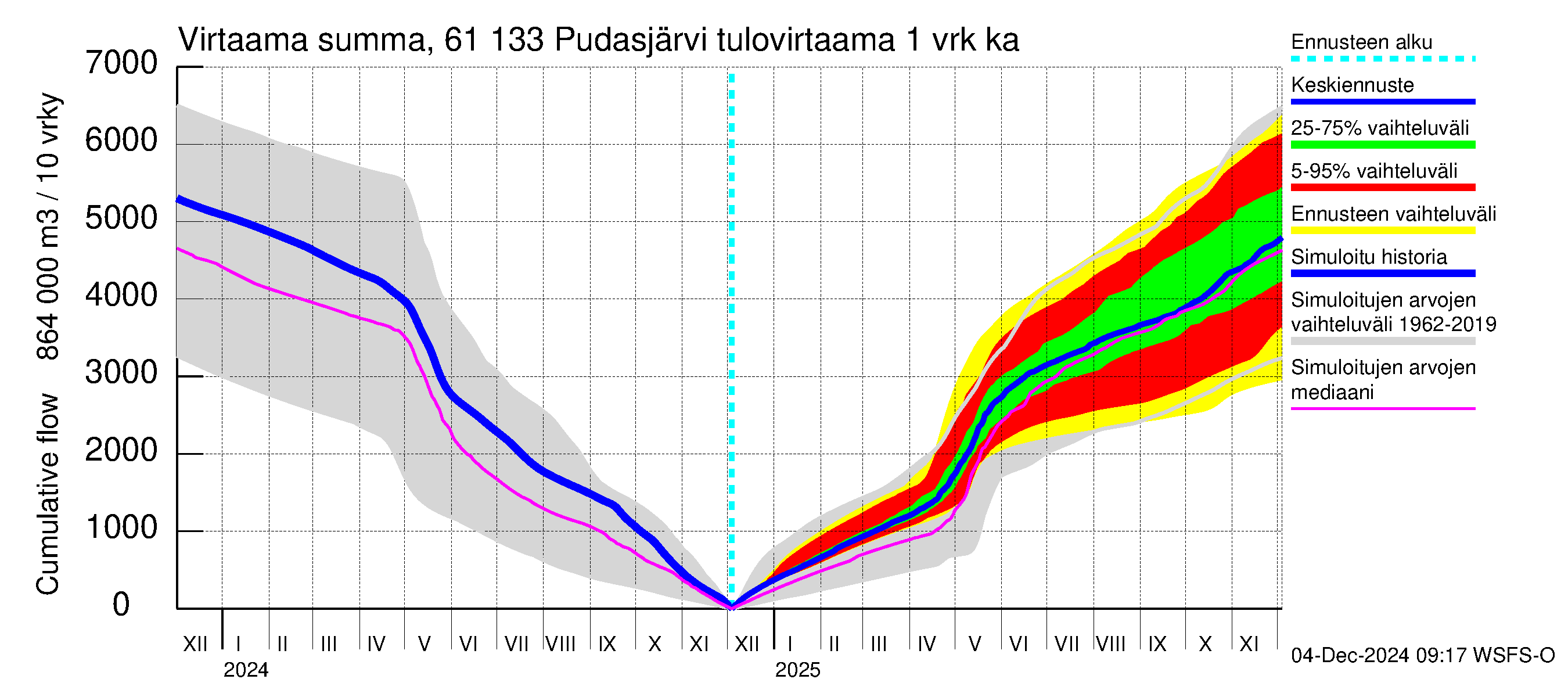 Iijoen vesistöalue - Pudasjärvi Tuulisalmi: Tulovirtaama - summa