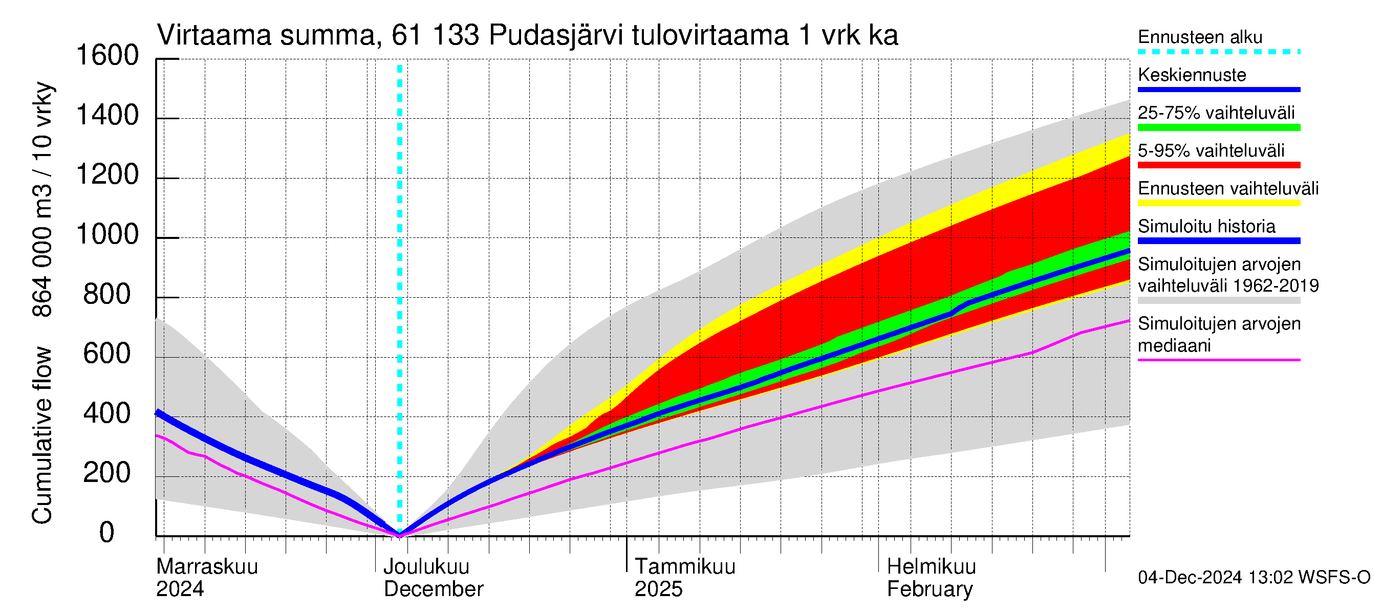 Iijoen vesistöalue - Pudasjärvi Tuulisalmi: Tulovirtaama - summa