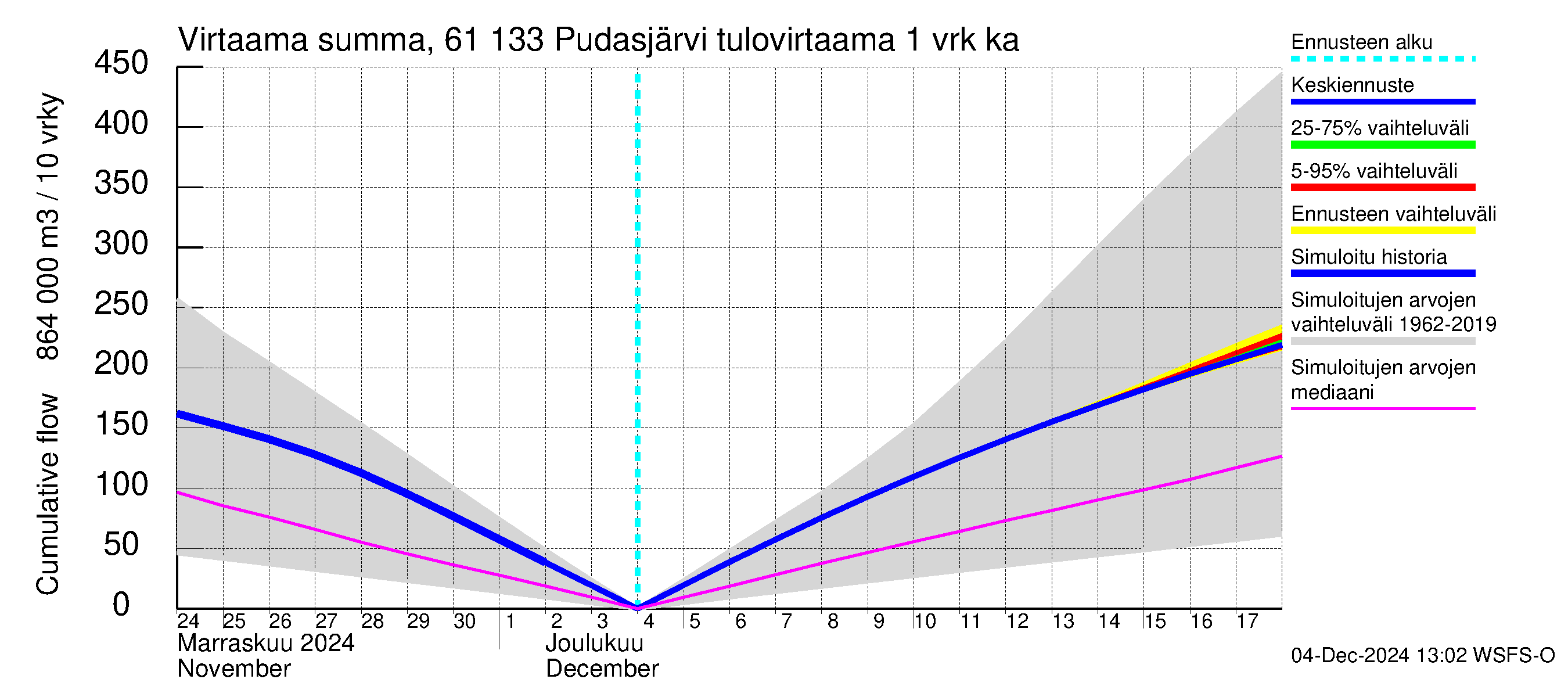 Iijoen vesistöalue - Pudasjärvi Tuulisalmi: Tulovirtaama - summa