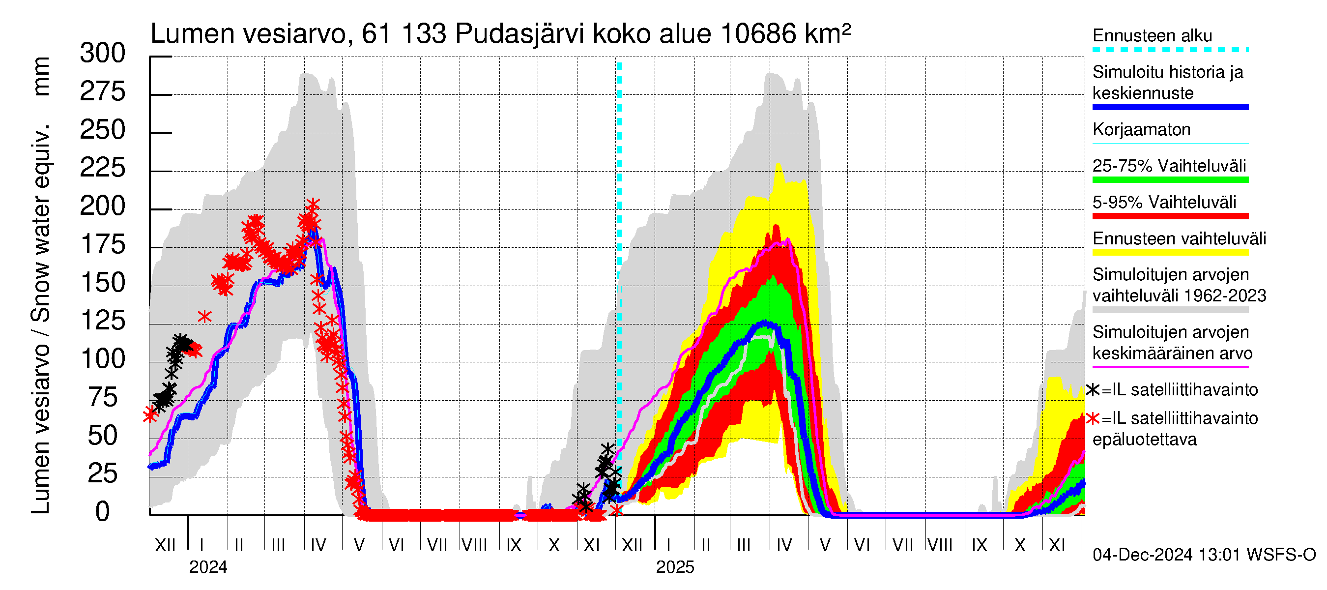 Iijoen vesistöalue - Pudasjärvi Tuulisalmi: Lumen vesiarvo