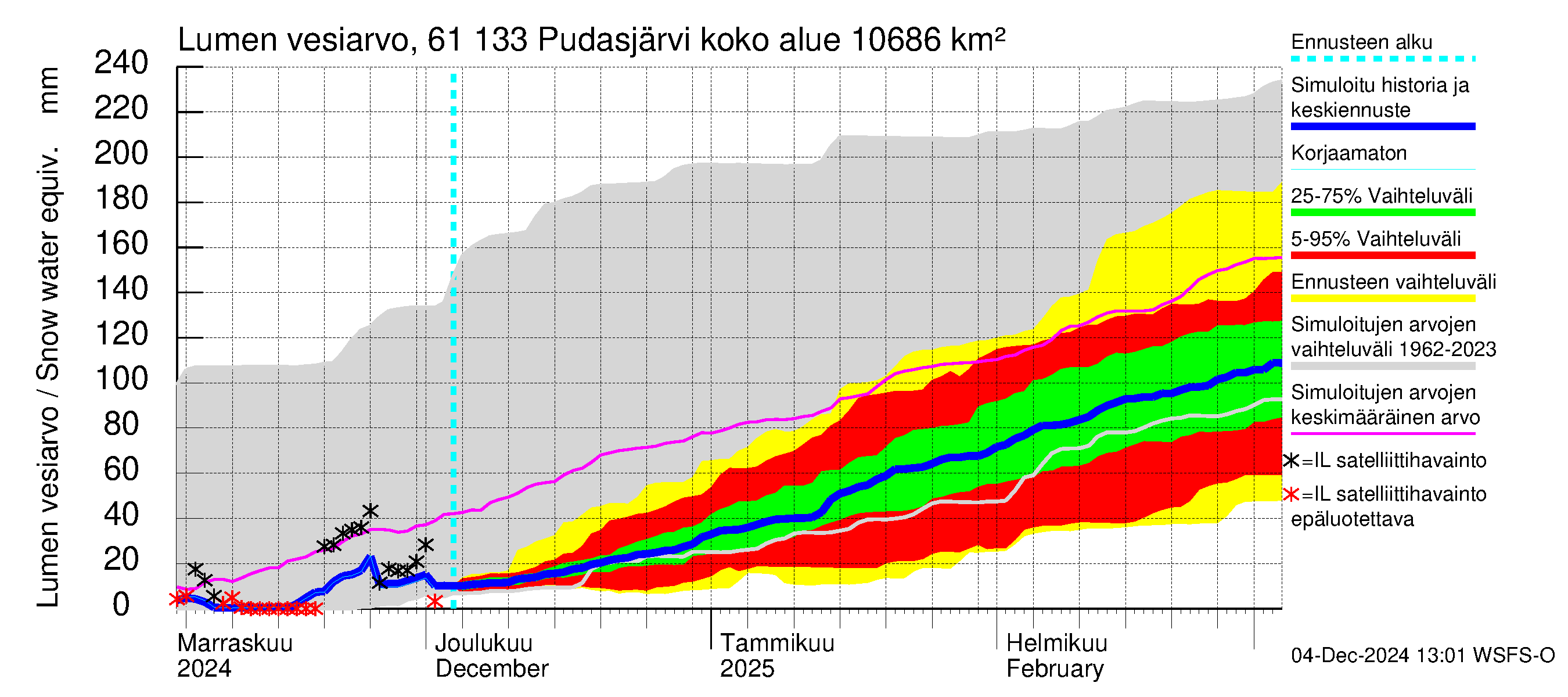 Iijoen vesistöalue - Pudasjärvi Tuulisalmi: Lumen vesiarvo