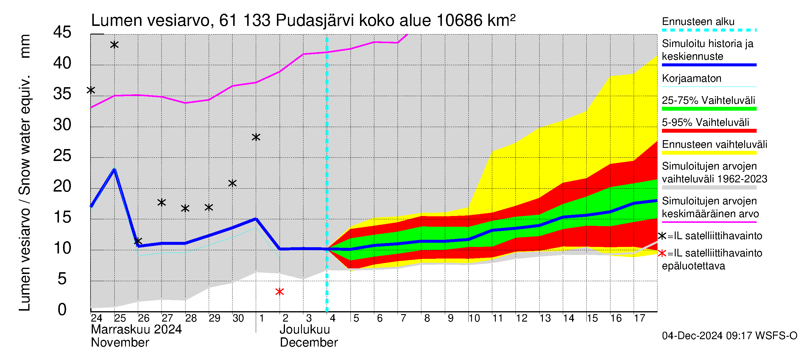 Iijoen vesistöalue - Pudasjärvi Tuulisalmi: Lumen vesiarvo