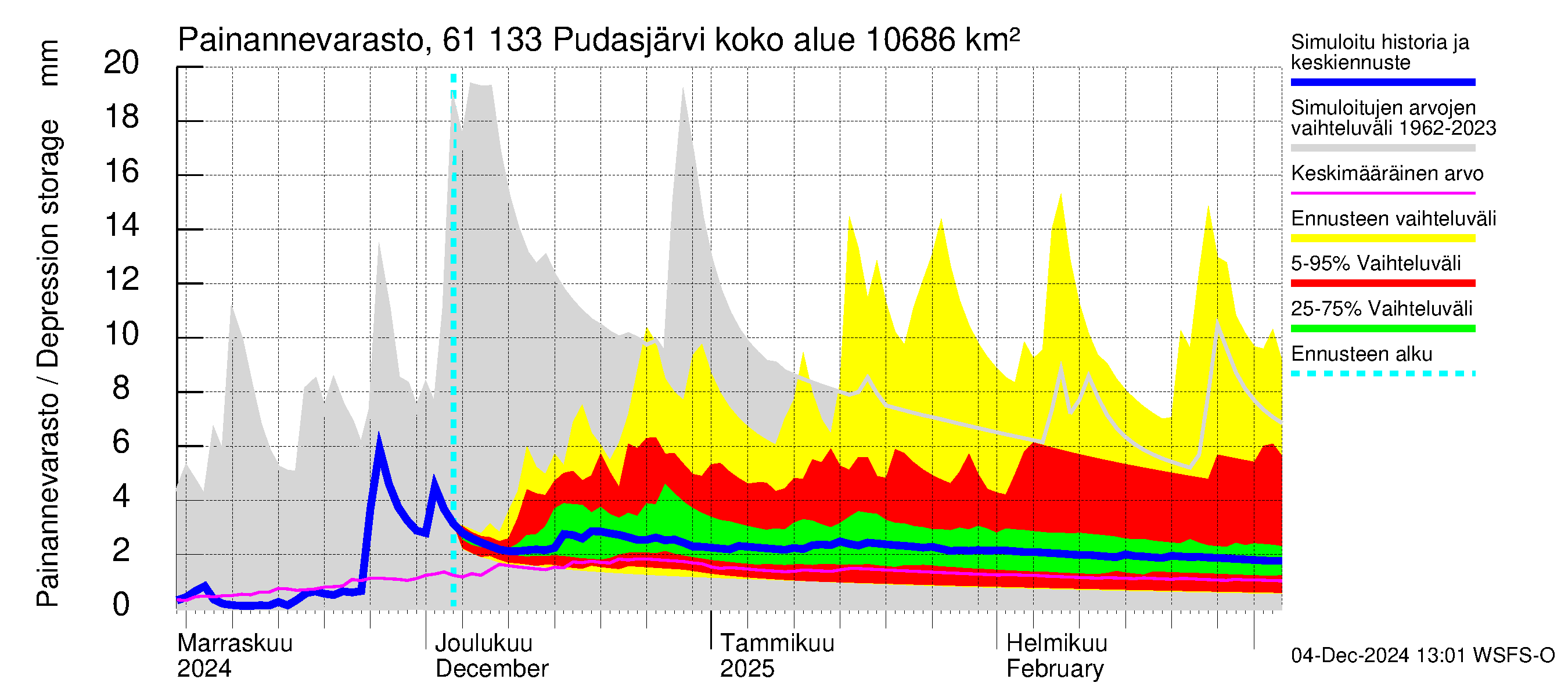 Iijoen vesistöalue - Pudasjärvi Tuulisalmi: Painannevarasto