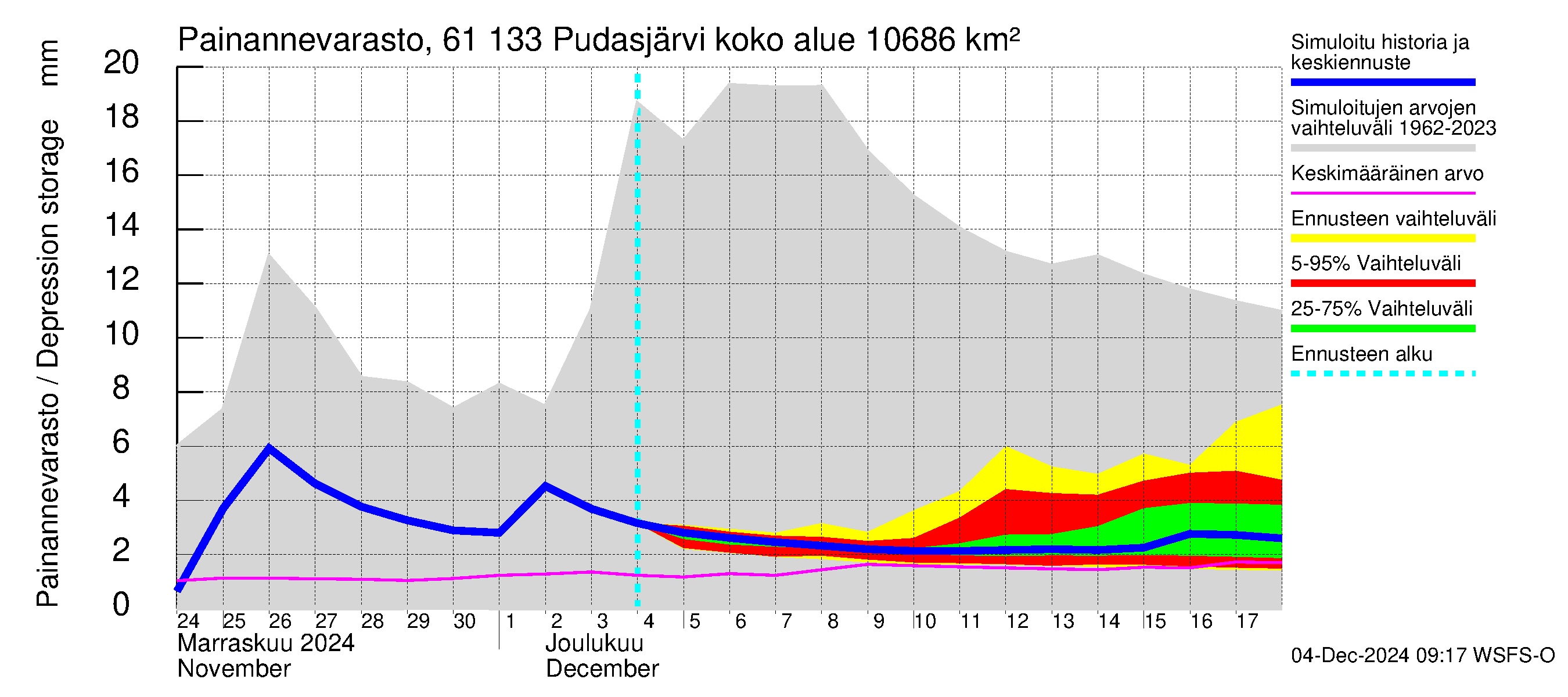 Iijoen vesistöalue - Pudasjärvi Tuulisalmi: Painannevarasto