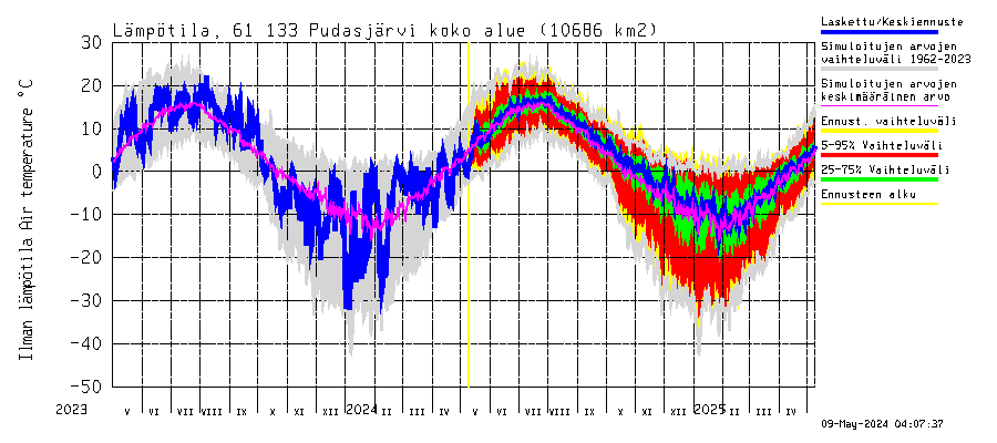 Iijoen vesistöalue - Pudasjärvi Tuulisalmi: Ilman lämpötila