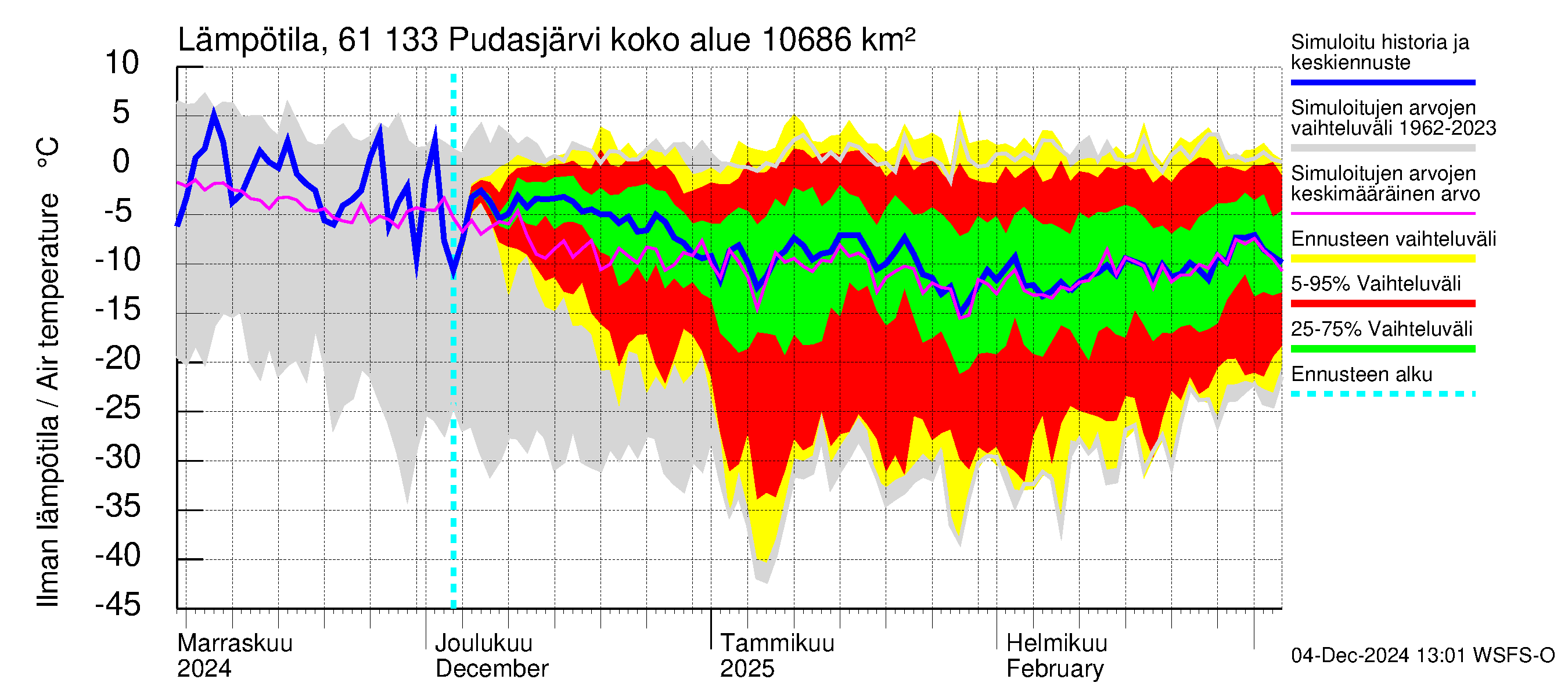 Iijoen vesistöalue - Pudasjärvi Tuulisalmi: Ilman lämpötila