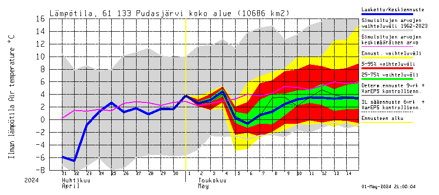 Iijoen vesistöalue - Pudasjärvi Tuulisalmi: Ilman lämpötila