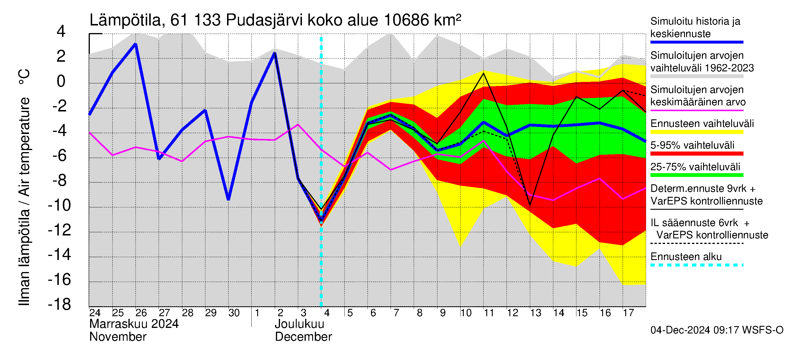 Iijoen vesistöalue - Pudasjärvi Tuulisalmi: Ilman lämpötila