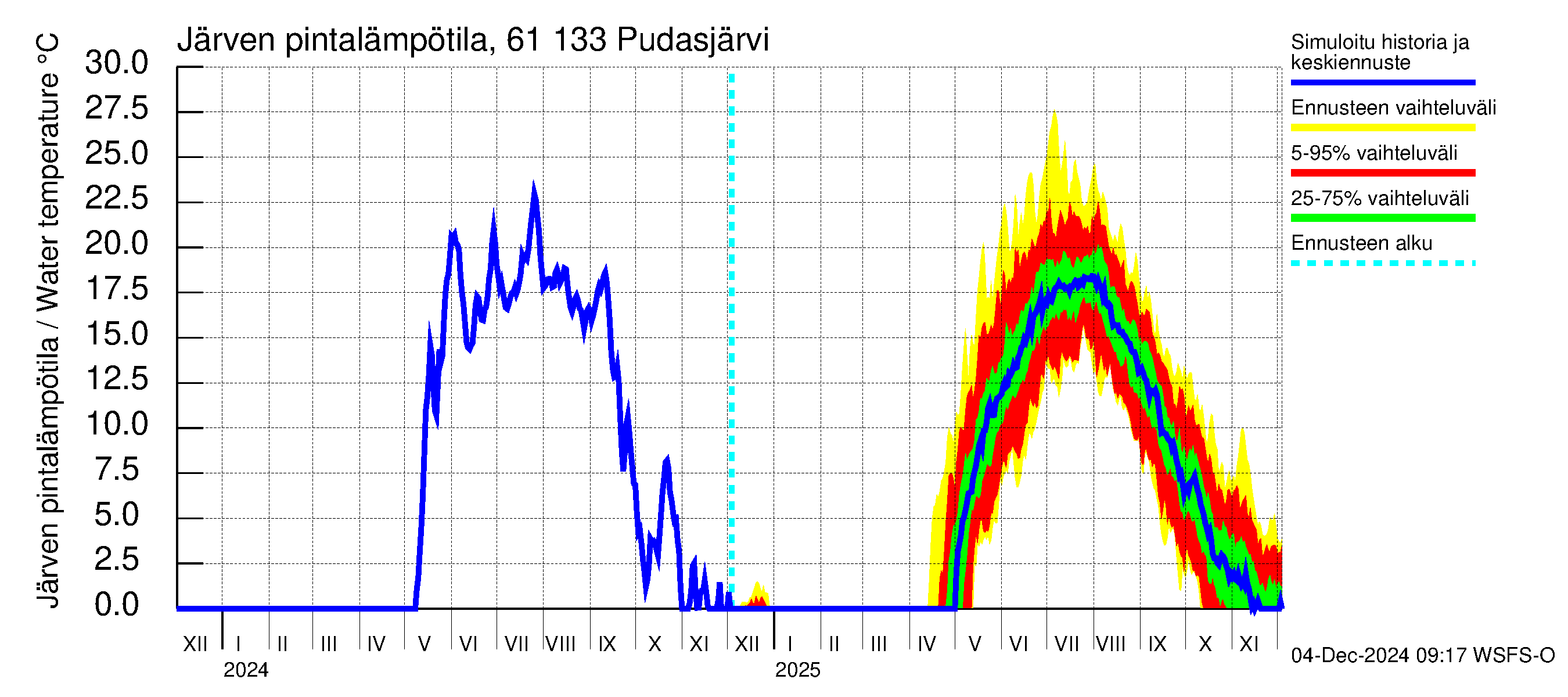 Iijoen vesistöalue - Pudasjärvi Tuulisalmi: Järven pintalämpötila