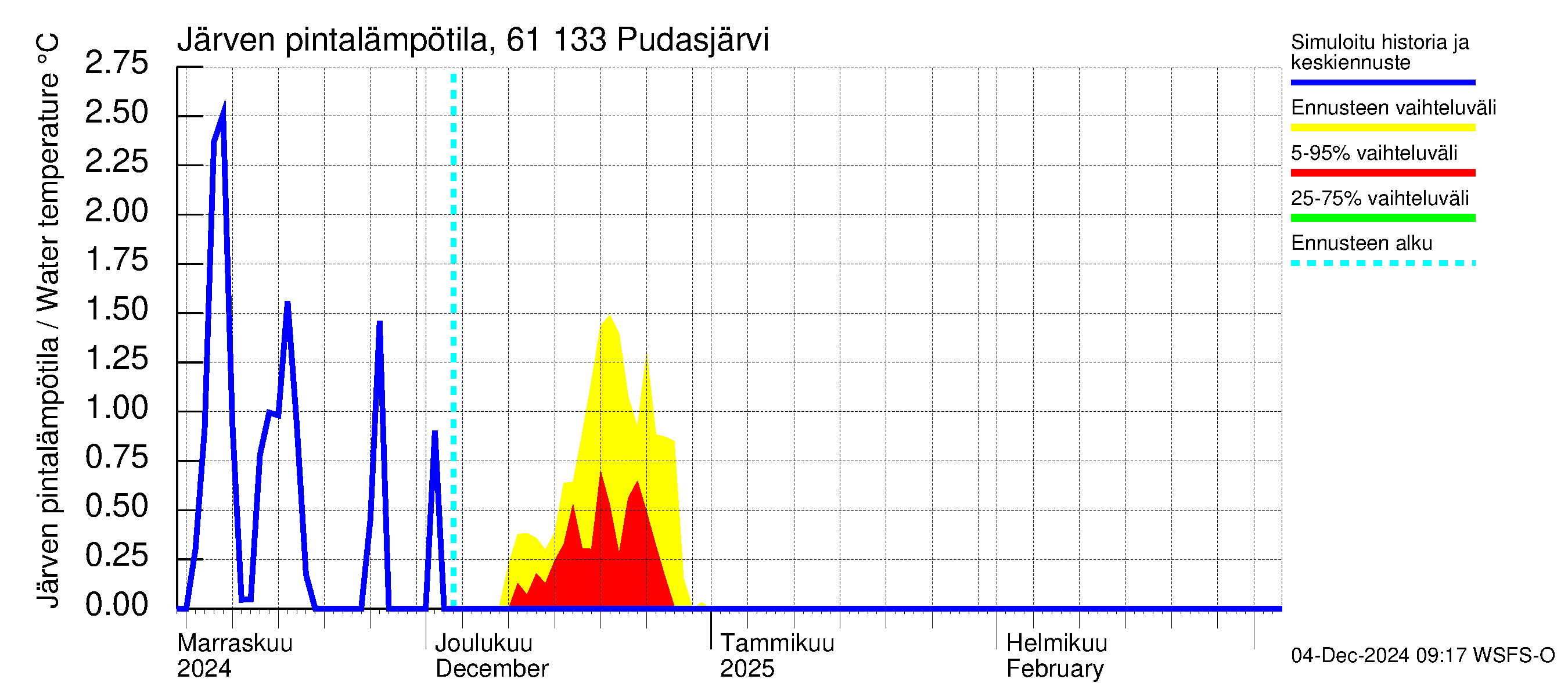 Iijoen vesistöalue - Pudasjärvi Tuulisalmi: Järven pintalämpötila