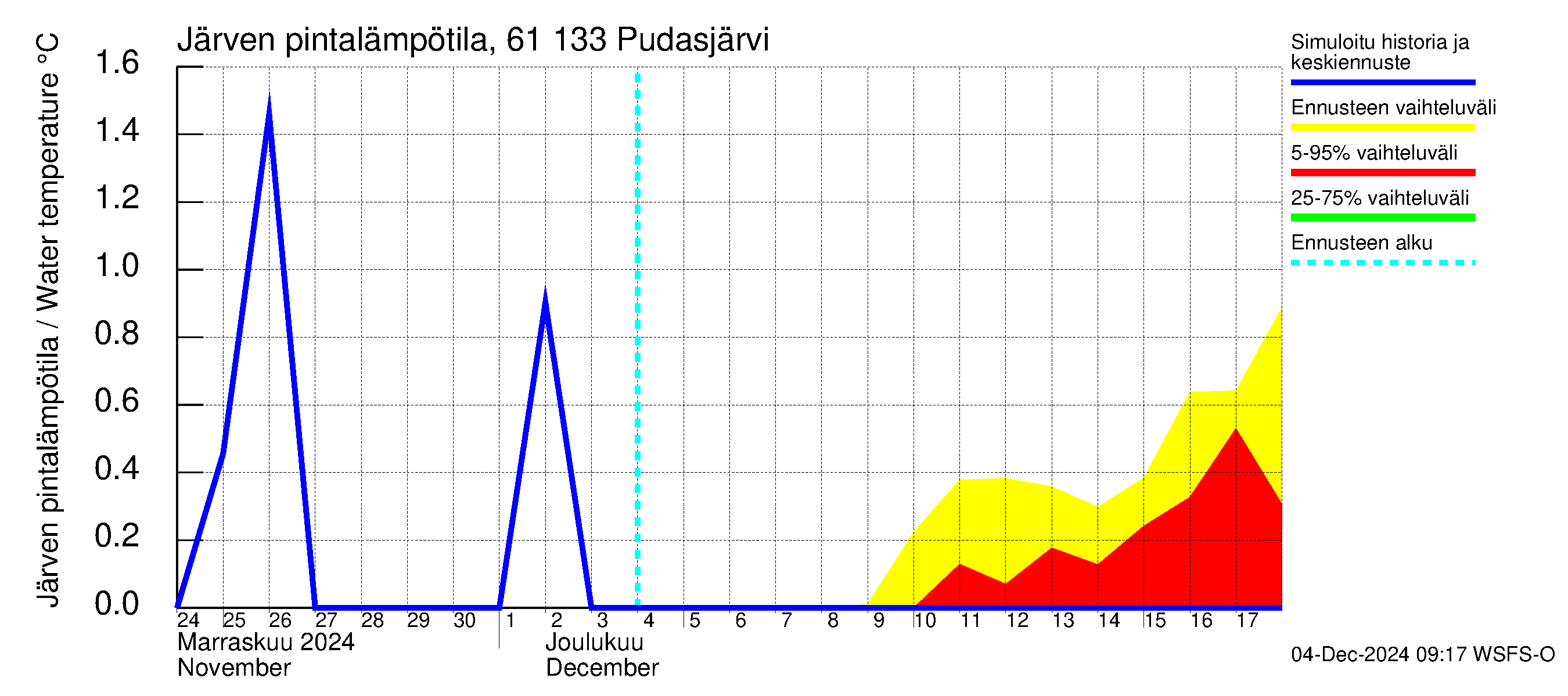 Iijoen vesistöalue - Pudasjärvi Tuulisalmi: Järven pintalämpötila