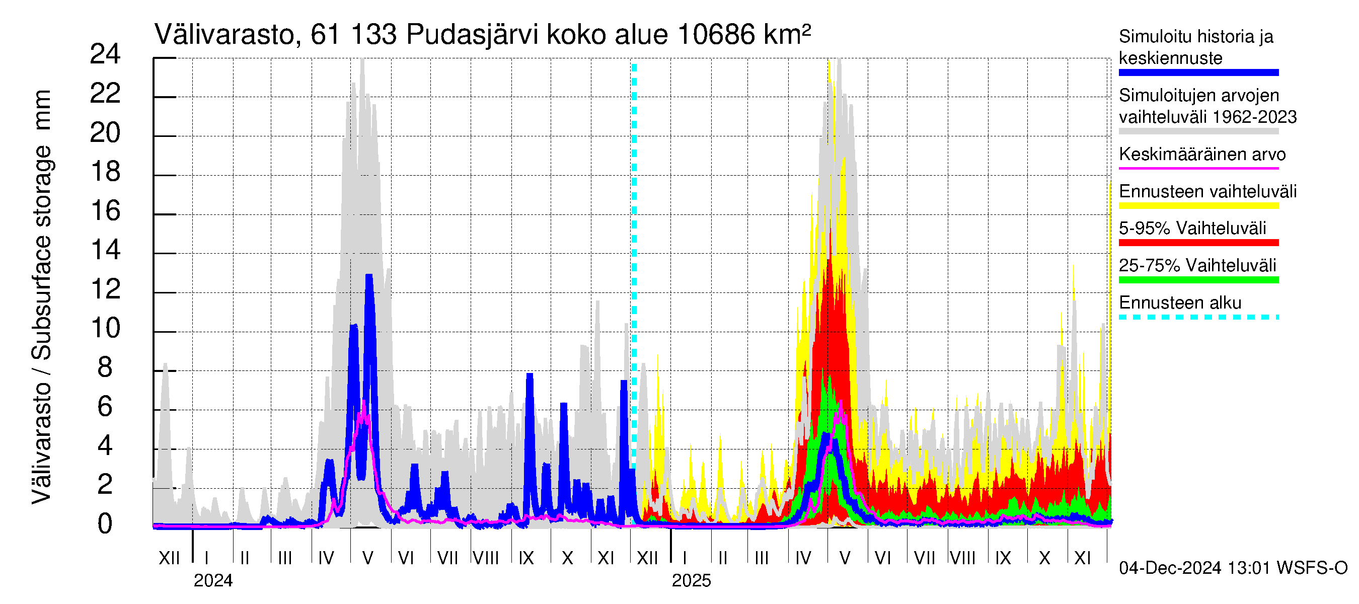 Iijoen vesistöalue - Pudasjärvi Tuulisalmi: Välivarasto