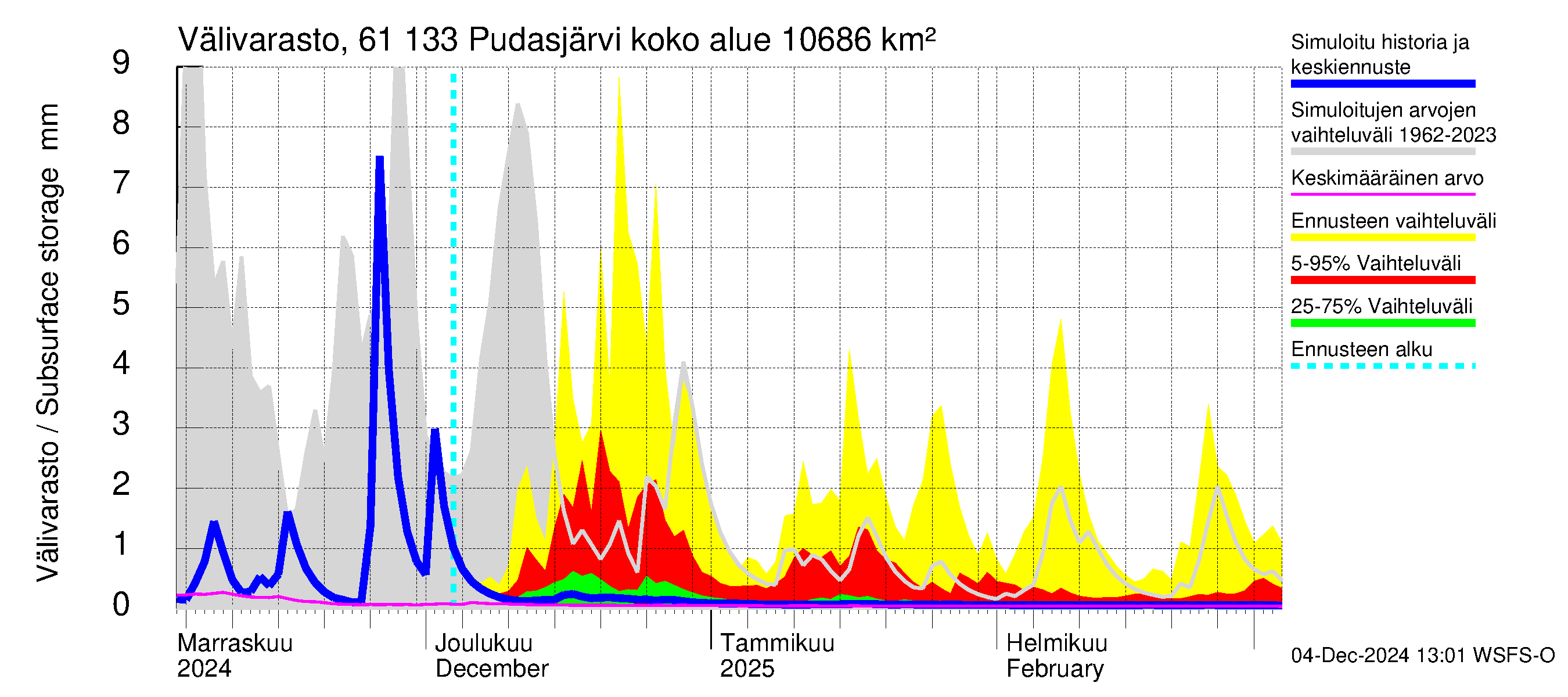 Iijoen vesistöalue - Pudasjärvi Tuulisalmi: Välivarasto