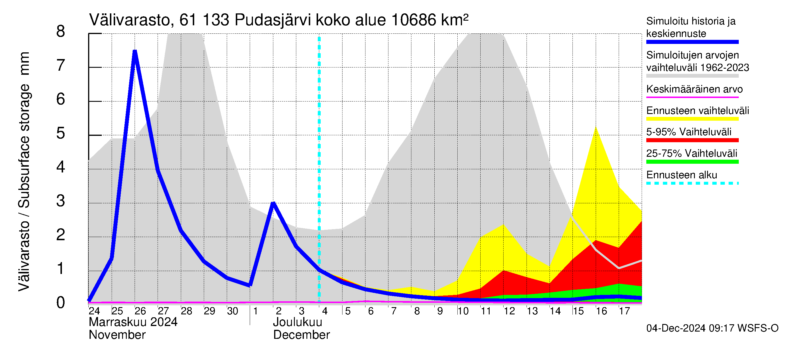 Iijoen vesistöalue - Pudasjärvi Tuulisalmi: Välivarasto