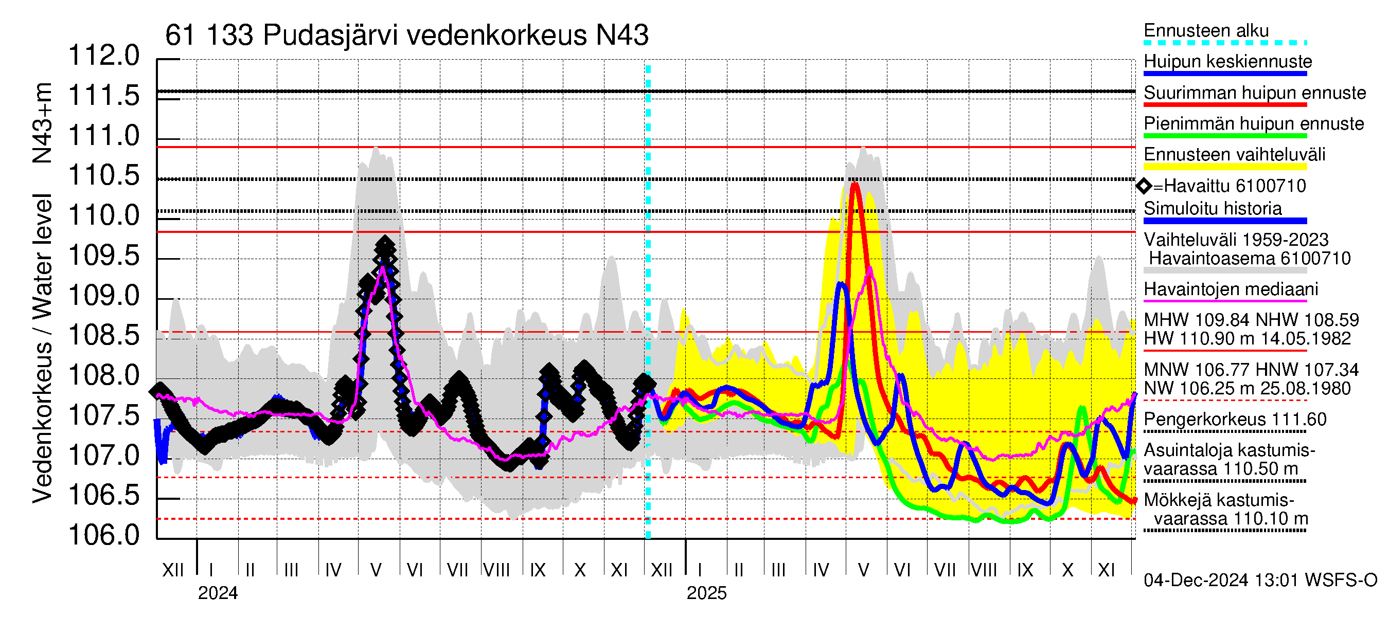 Iijoen vesistöalue - Pudasjärvi Tuulisalmi: Vedenkorkeus - huippujen keski- ja ääriennusteet