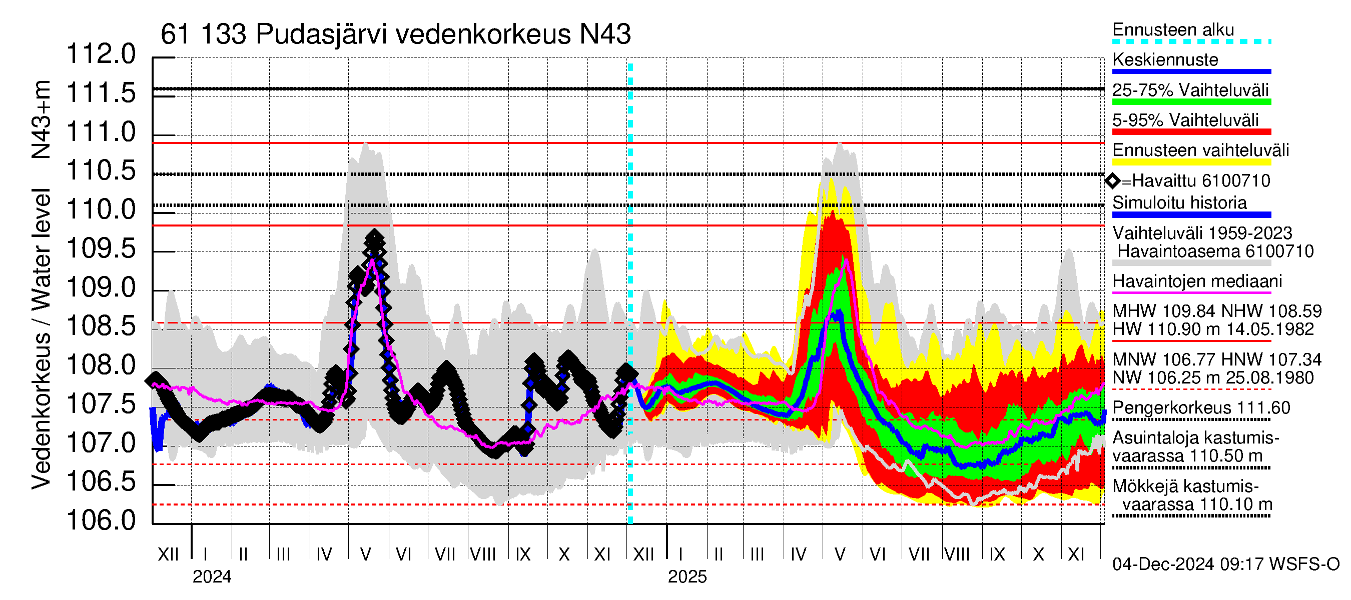 Iijoen vesistöalue - Pudasjärvi Tuulisalmi: Vedenkorkeus - jakaumaennuste