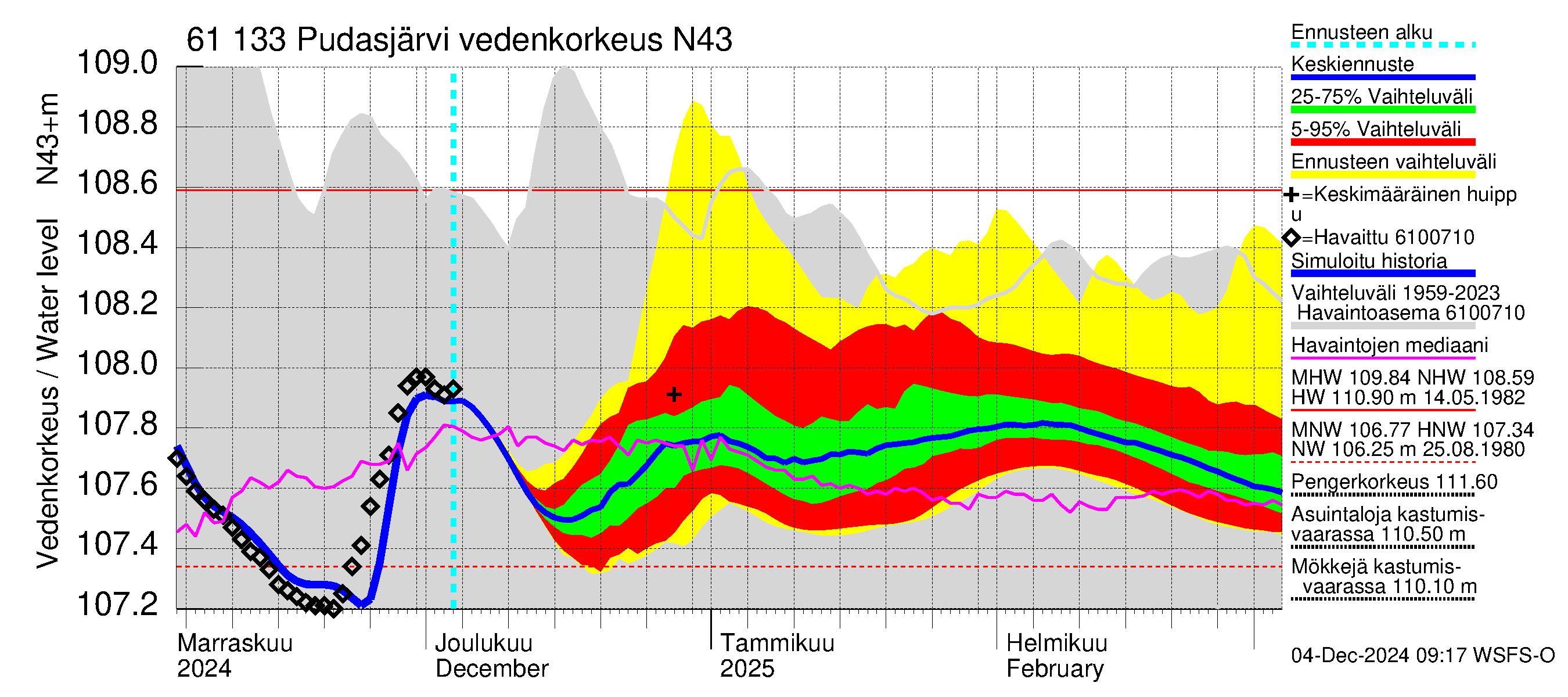 Iijoen vesistöalue - Pudasjärvi Tuulisalmi: Vedenkorkeus - jakaumaennuste