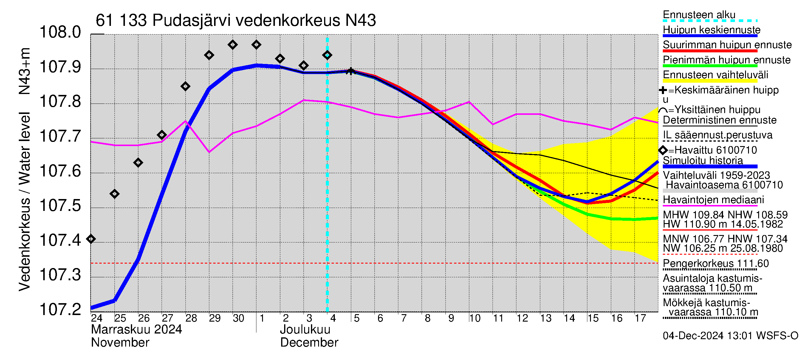 Iijoen vesistöalue - Pudasjärvi Tuulisalmi: Vedenkorkeus - huippujen keski- ja ääriennusteet