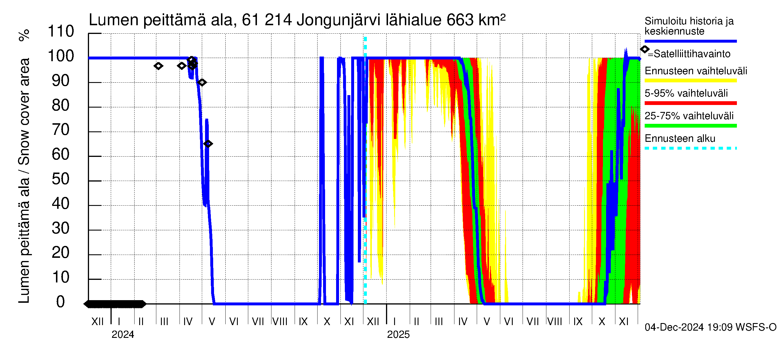 Iijoen vesistöalue - Jongunjärvi: Lumen peittämä ala