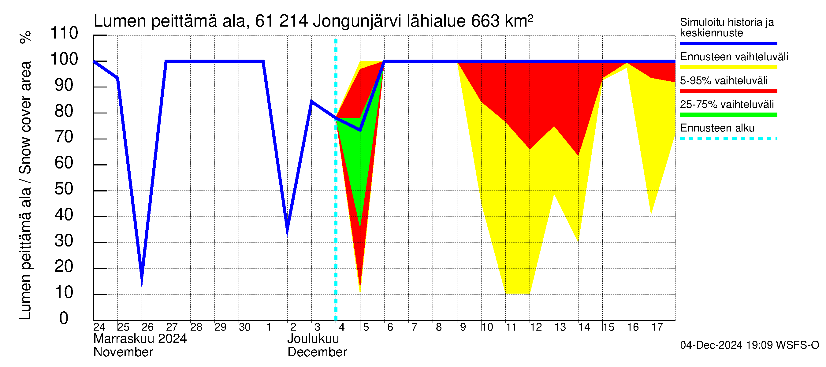 Iijoen vesistöalue - Jongunjärvi: Lumen peittämä ala