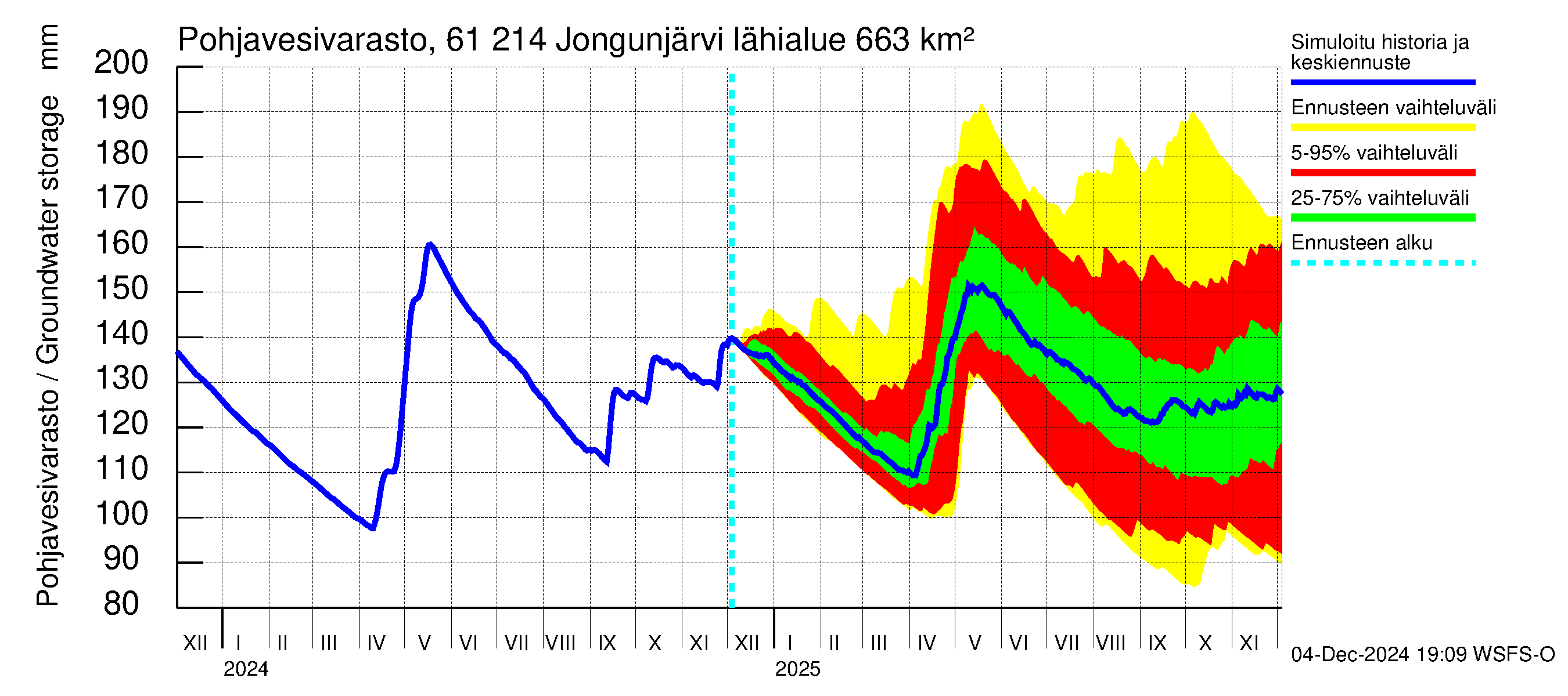 Iijoen vesistöalue - Jongunjärvi: Pohjavesivarasto