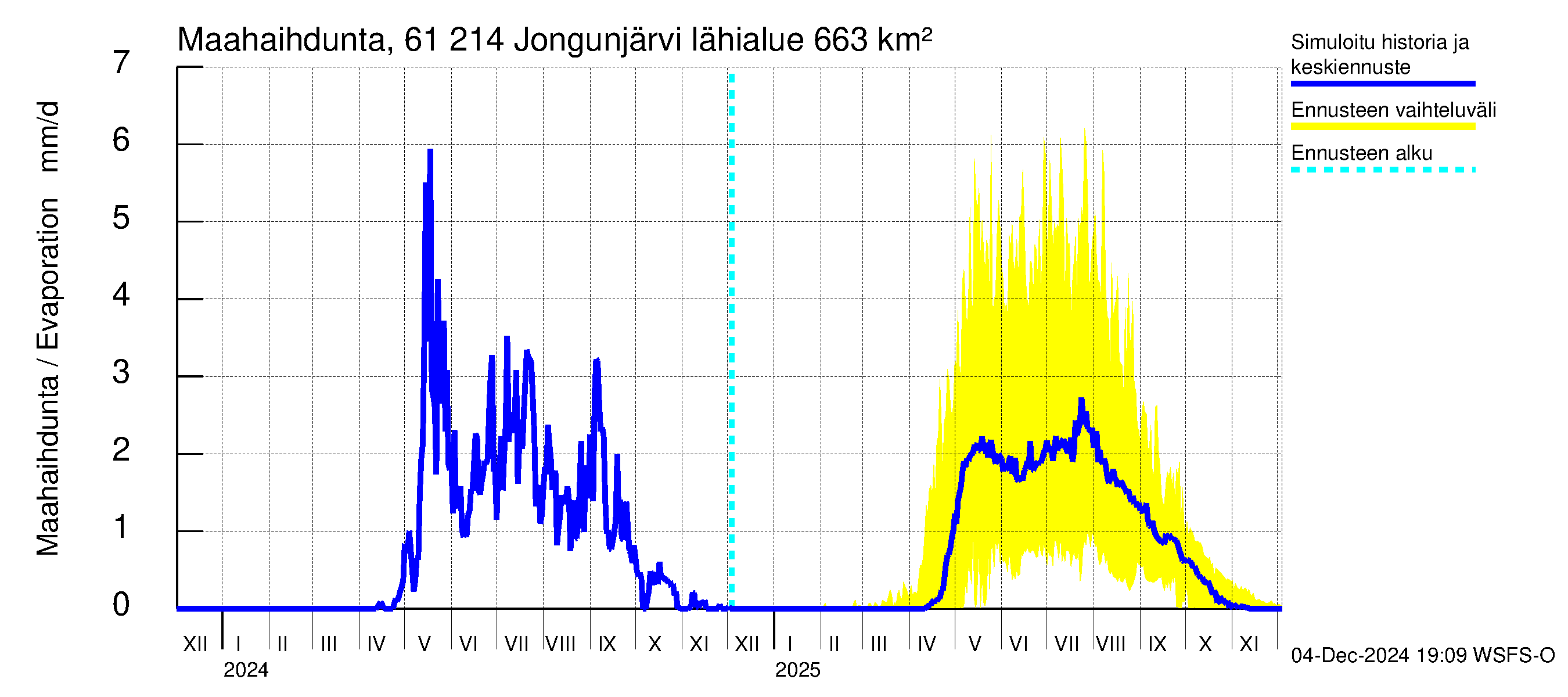 Iijoen vesistöalue - Jongunjärvi: Haihdunta maa-alueelta