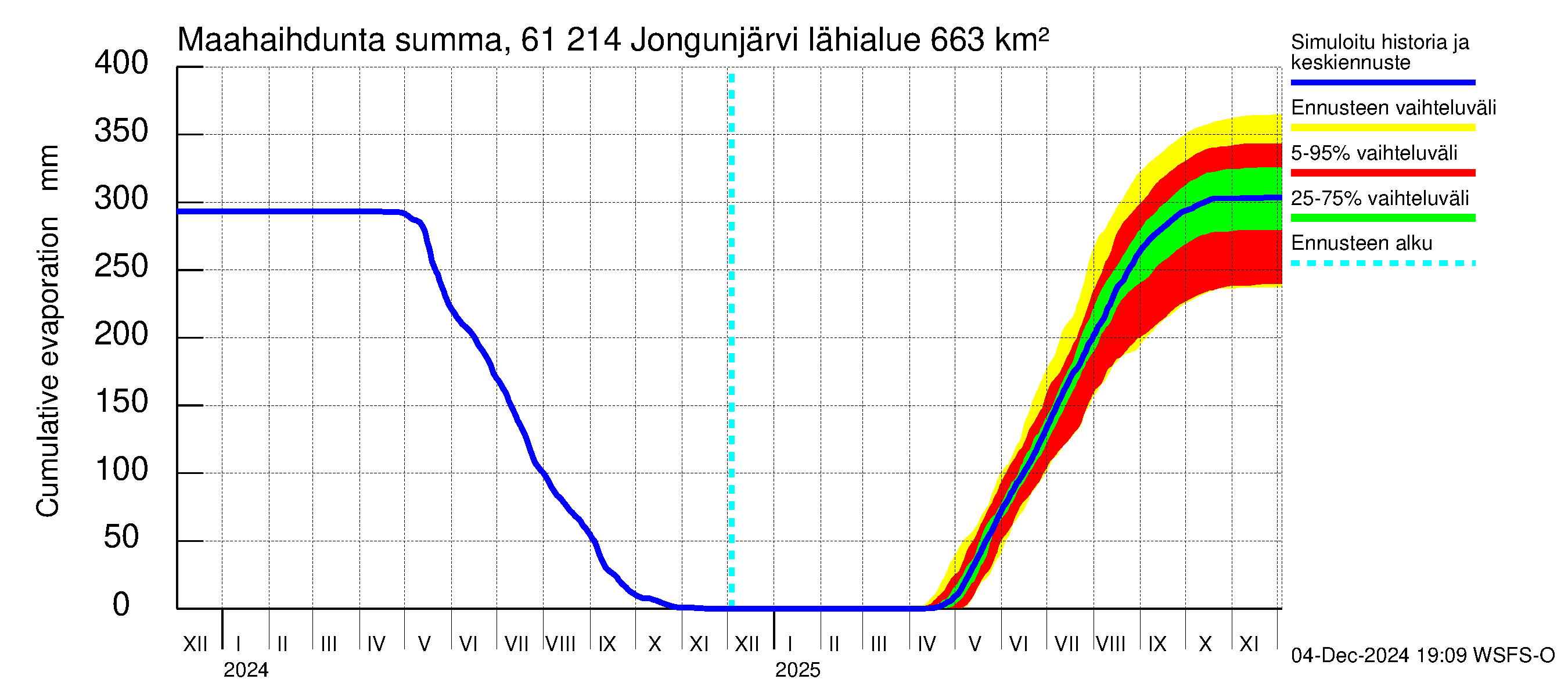 Iijoen vesistöalue - Jongunjärvi: Haihdunta maa-alueelta - summa