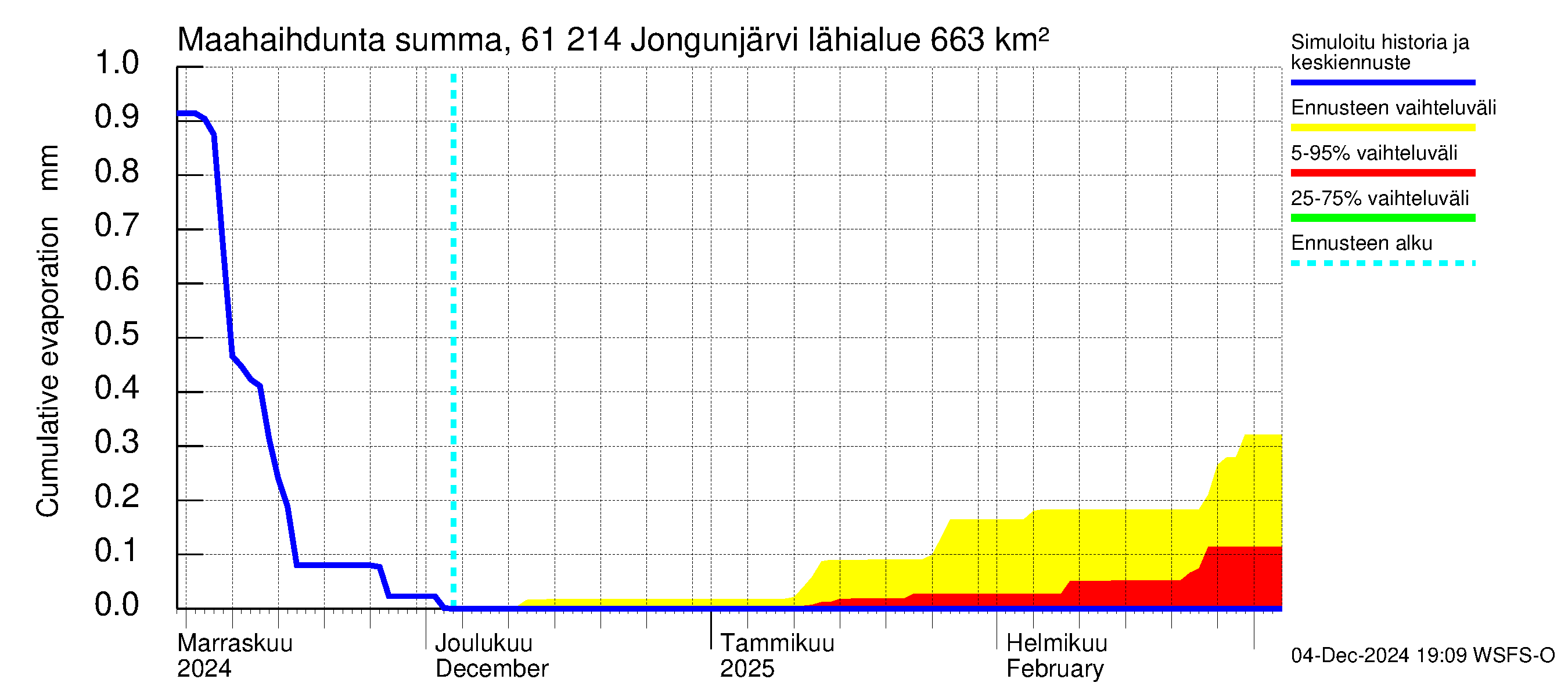 Iijoen vesistöalue - Jongunjärvi: Haihdunta maa-alueelta - summa