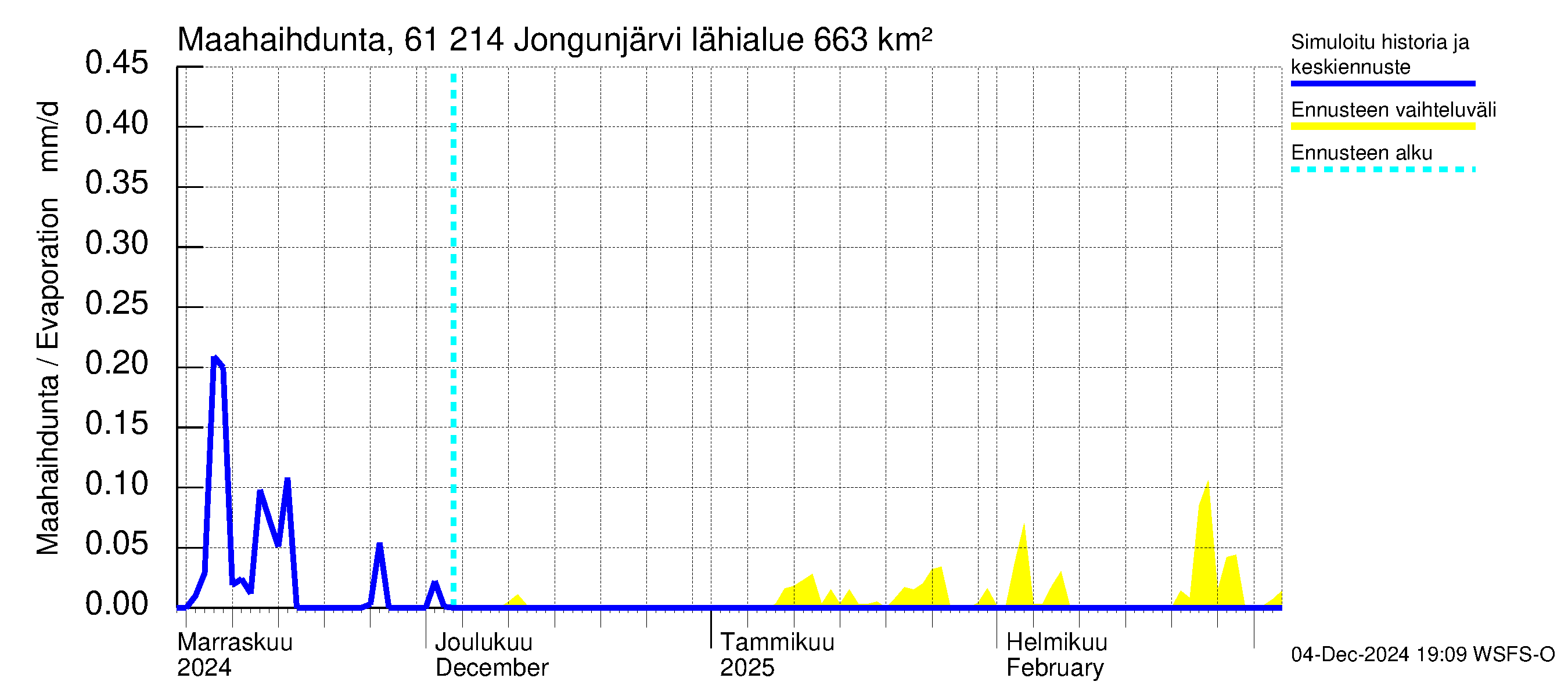 Iijoen vesistöalue - Jongunjärvi: Haihdunta maa-alueelta