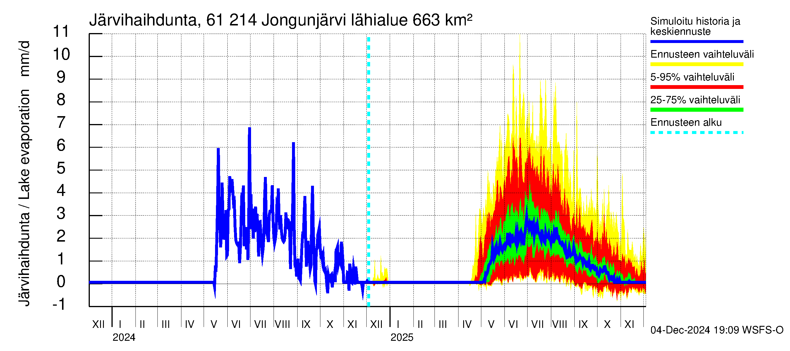 Iijoen vesistöalue - Jongunjärvi: Järvihaihdunta