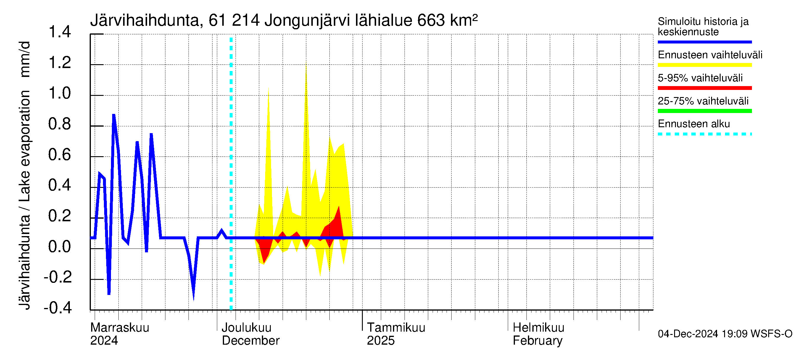 Iijoen vesistöalue - Jongunjärvi: Järvihaihdunta