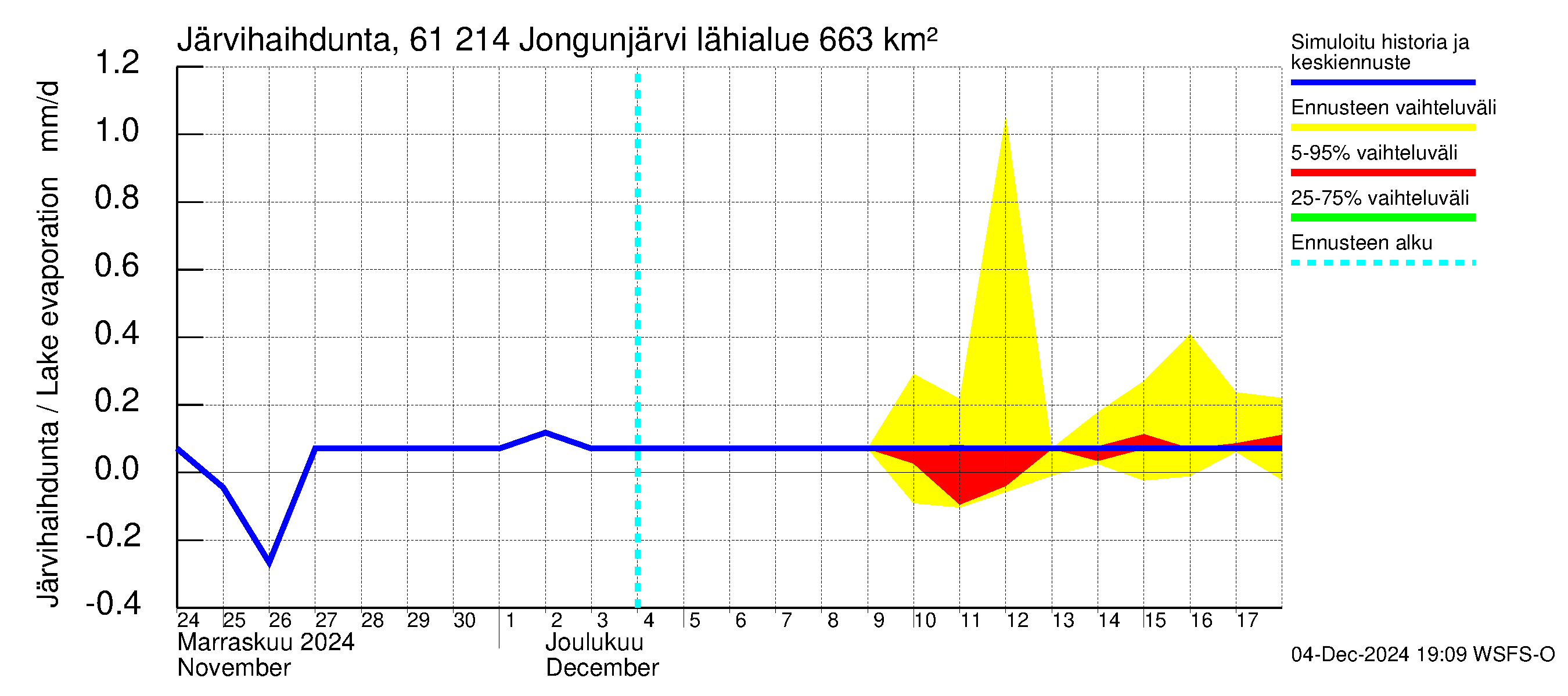 Iijoen vesistöalue - Jongunjärvi: Järvihaihdunta