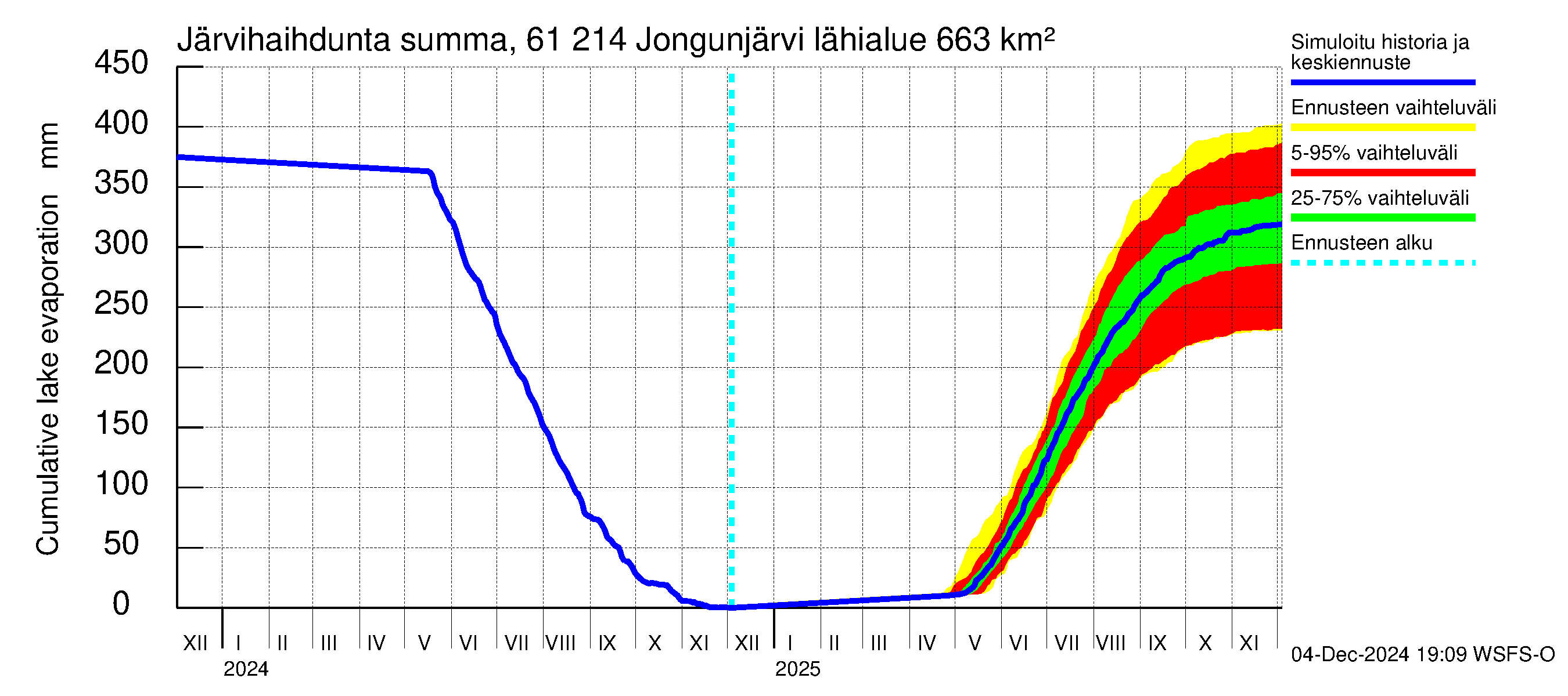 Iijoen vesistöalue - Jongunjärvi: Järvihaihdunta - summa