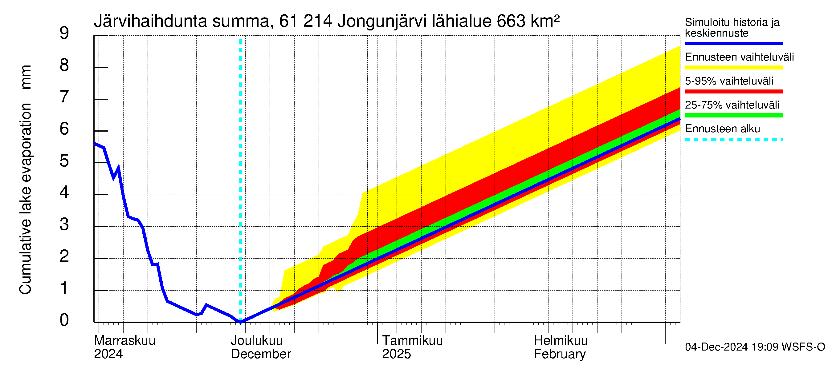 Iijoen vesistöalue - Jongunjärvi: Järvihaihdunta - summa