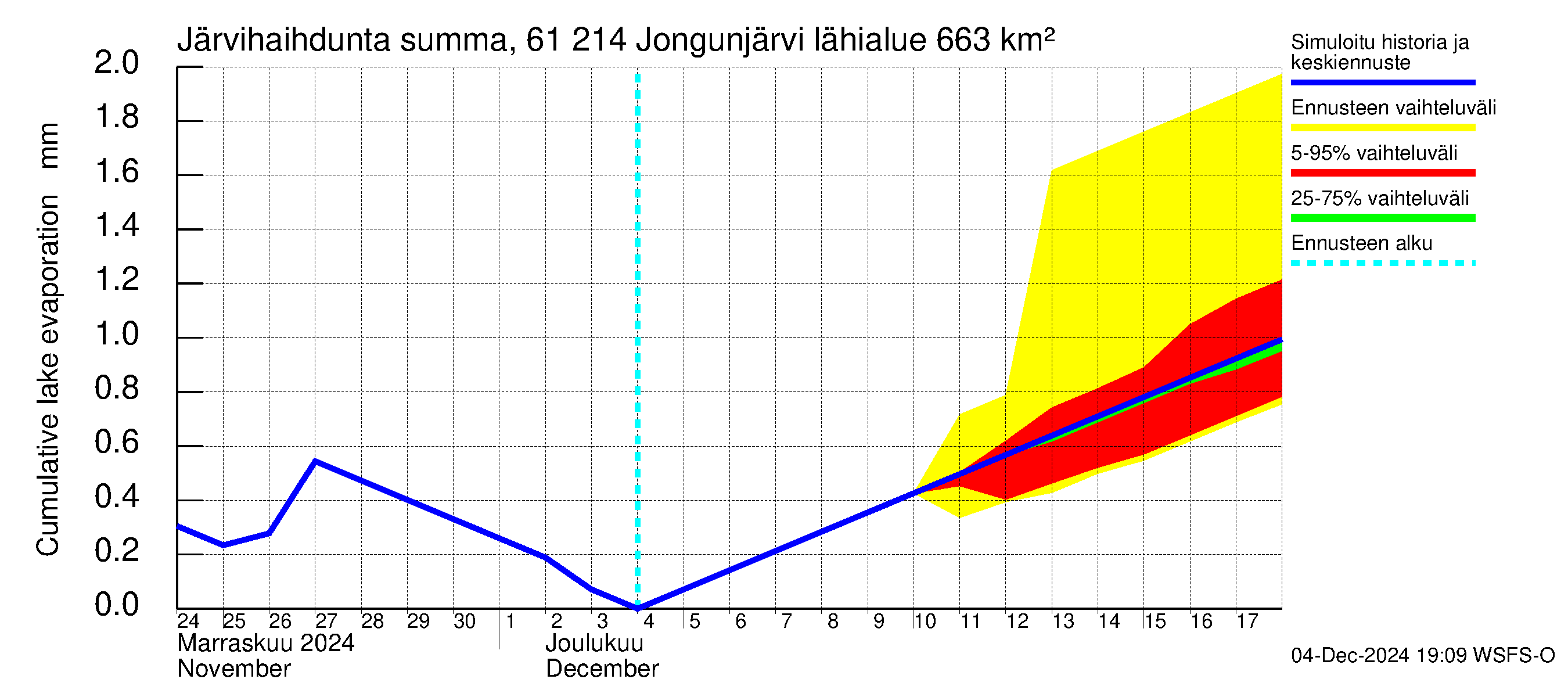 Iijoen vesistöalue - Jongunjärvi: Järvihaihdunta - summa