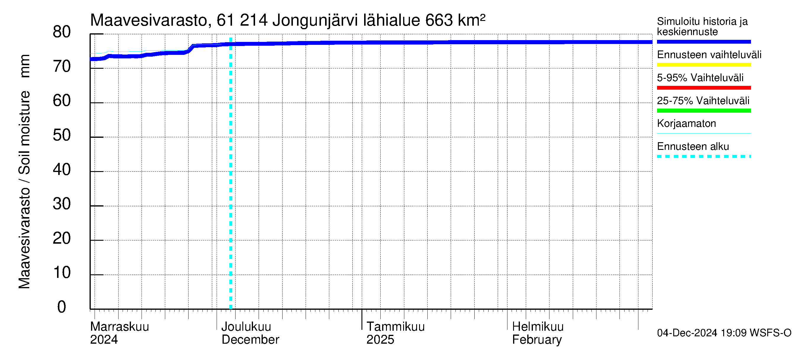 Iijoen vesistöalue - Jongunjärvi: Maavesivarasto